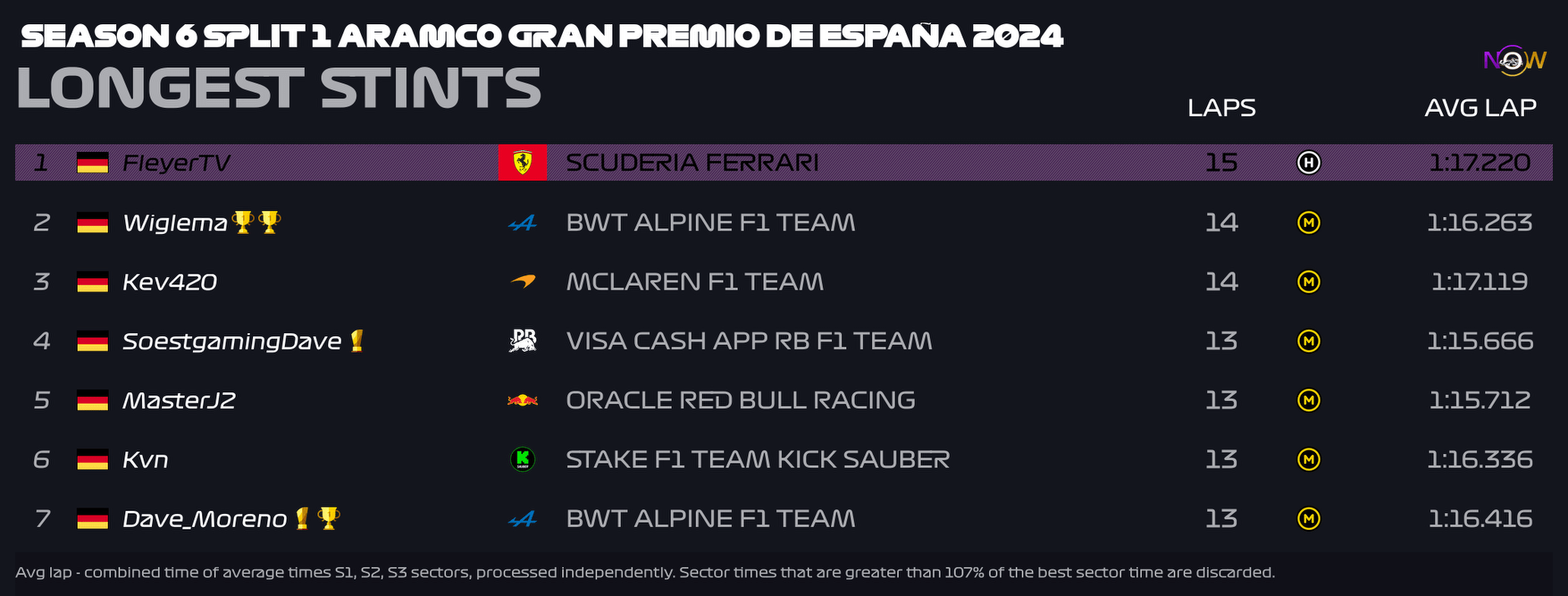 now-racing_season6split1_06_spain_longest_strints_2
