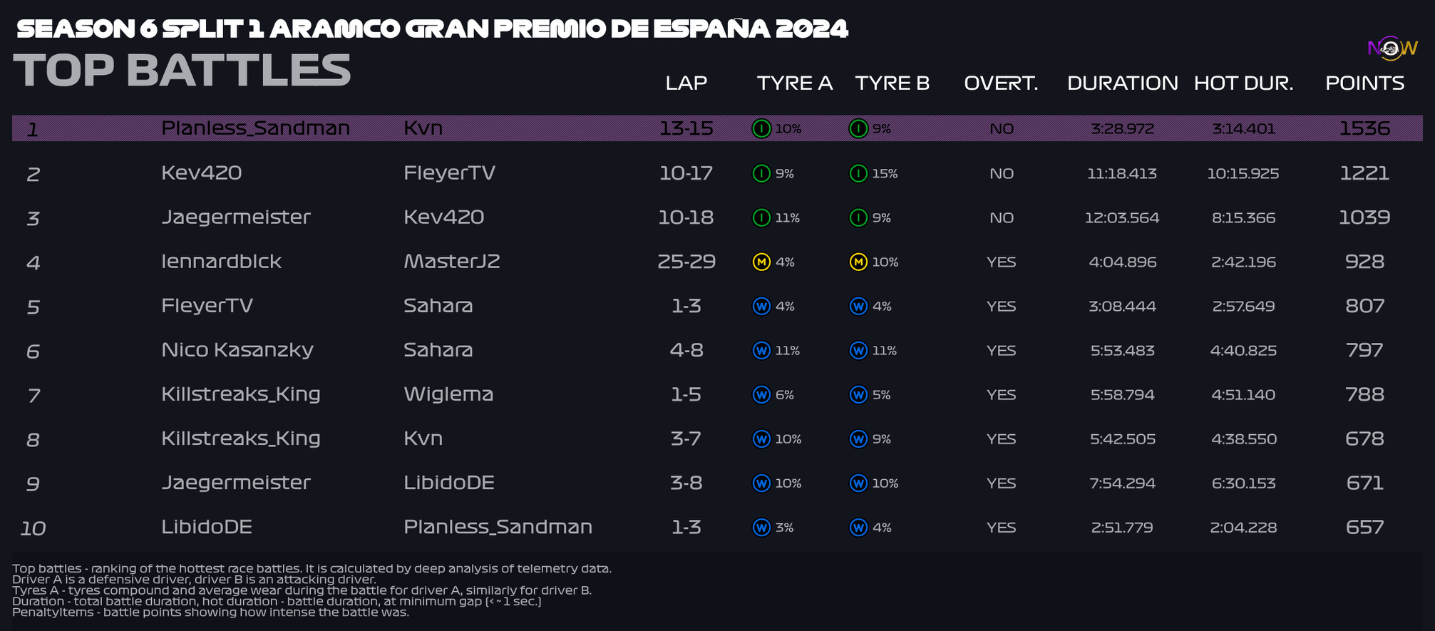 now-racing_season6split1_06_spain_top_battles_2