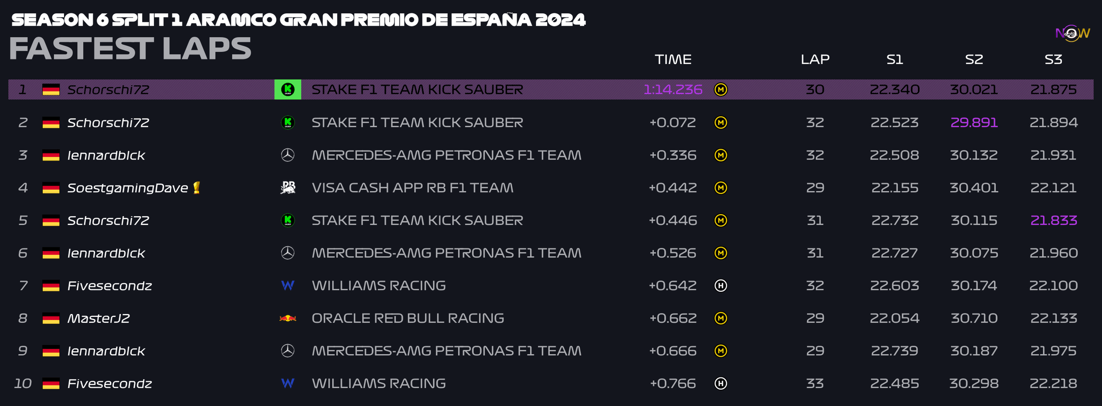 now-racing_season6split1_06_spain_top_fastest_laps_2