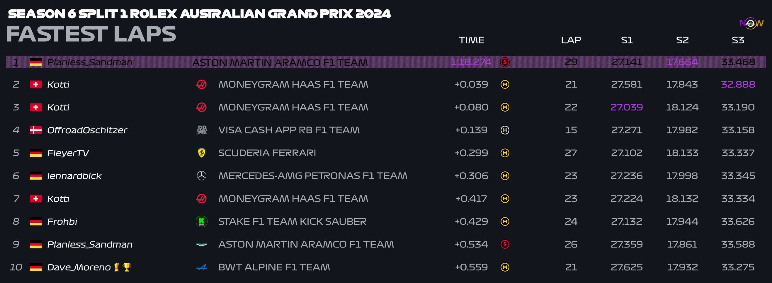 now-racing_season6split1_08_australia_top_fastest_laps_2