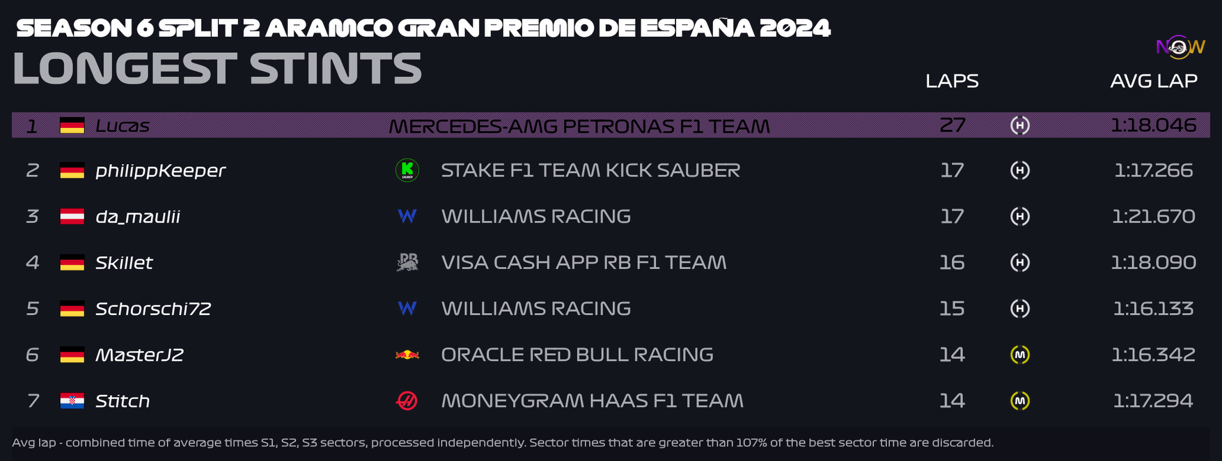 now-racing_season6split2_06_spain_longest_strints_2