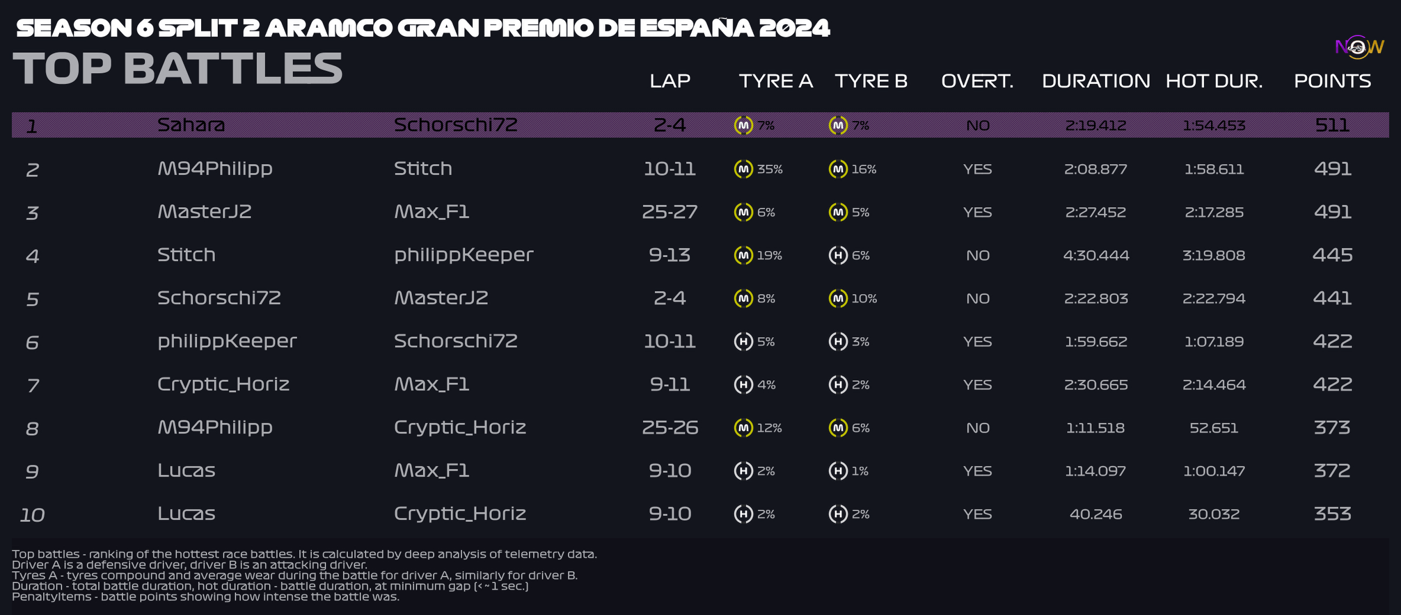 now-racing_season6split2_06_spain_top_battles_2