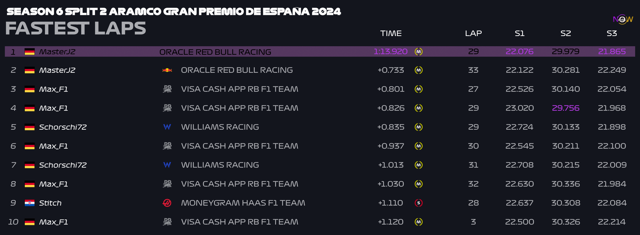 now-racing_season6split2_06_spain_top_fastest_laps_2
