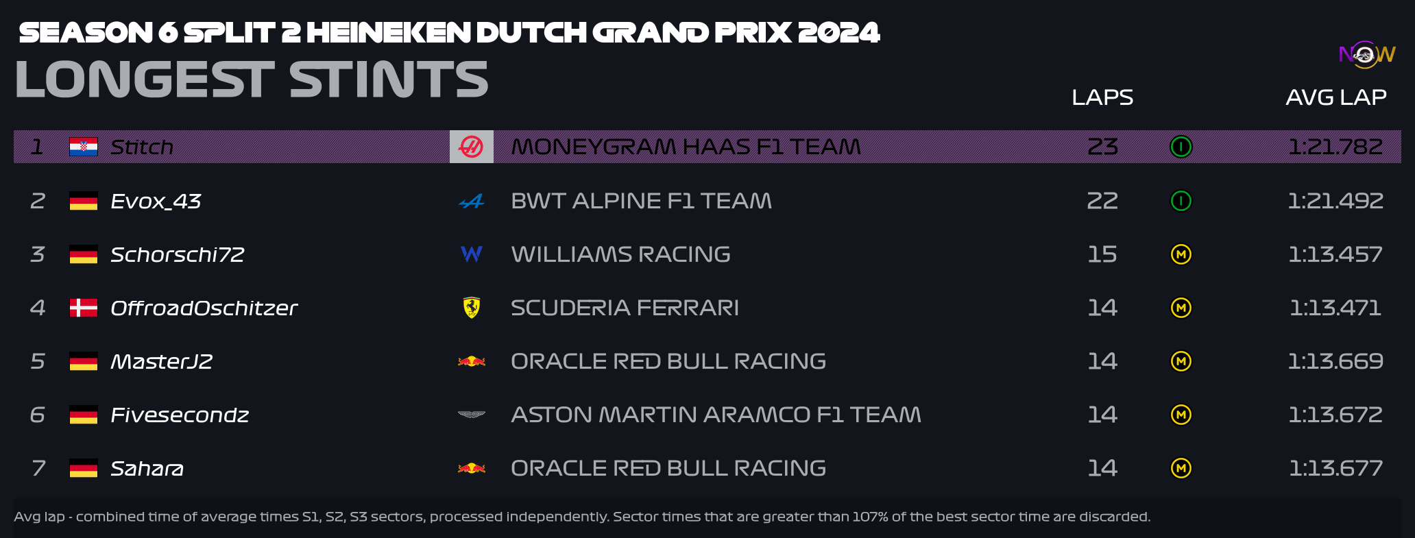 now-racing_season6split2_10_netherlands_longest_strints_2