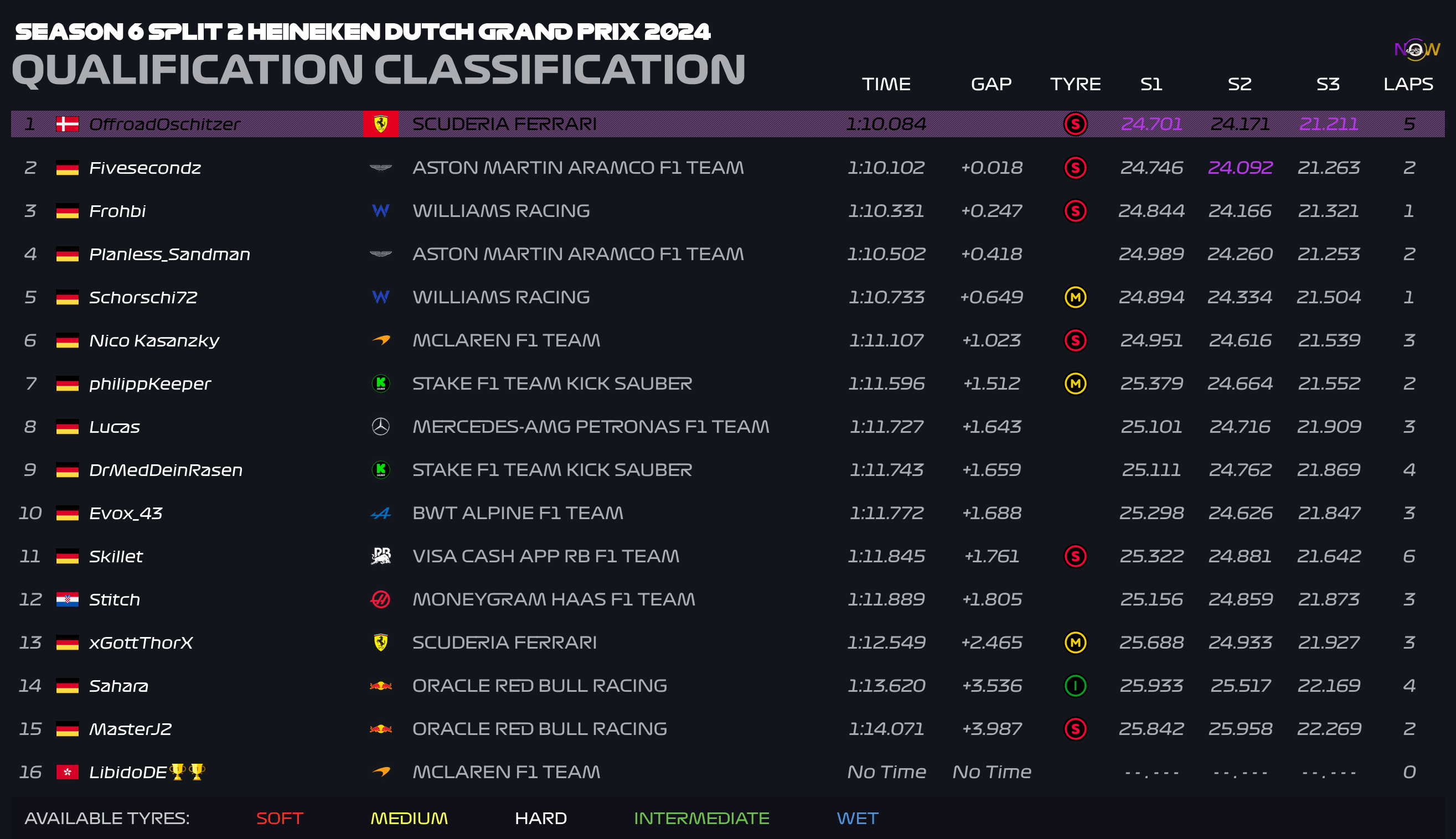 now-racing_season6split2_10_netherlands_qualification_2