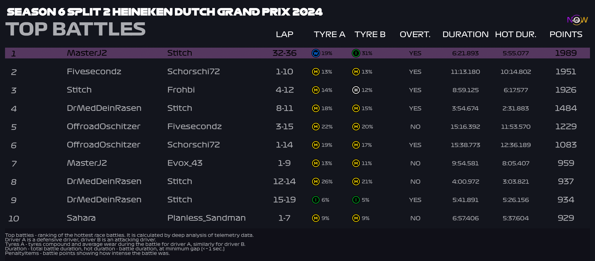 now-racing_season6split2_10_netherlands_top_battles_2
