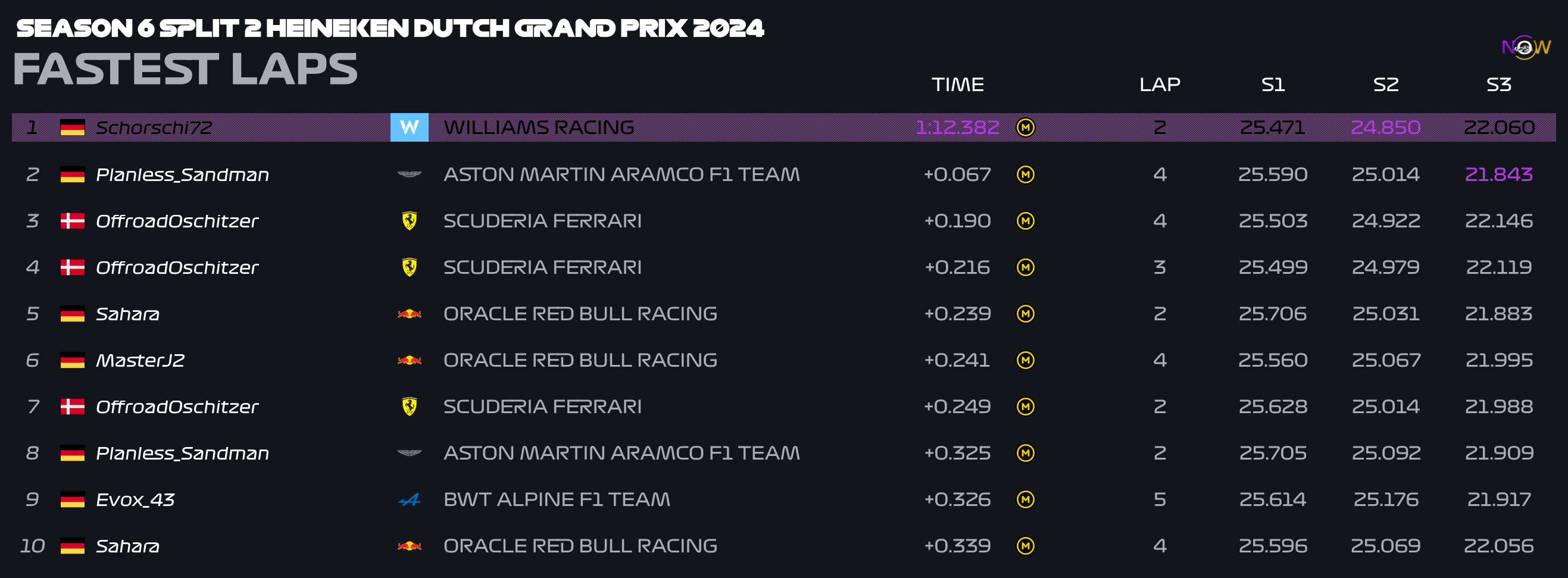 now-racing_season6split2_10_netherlands_top_fastest_laps_2