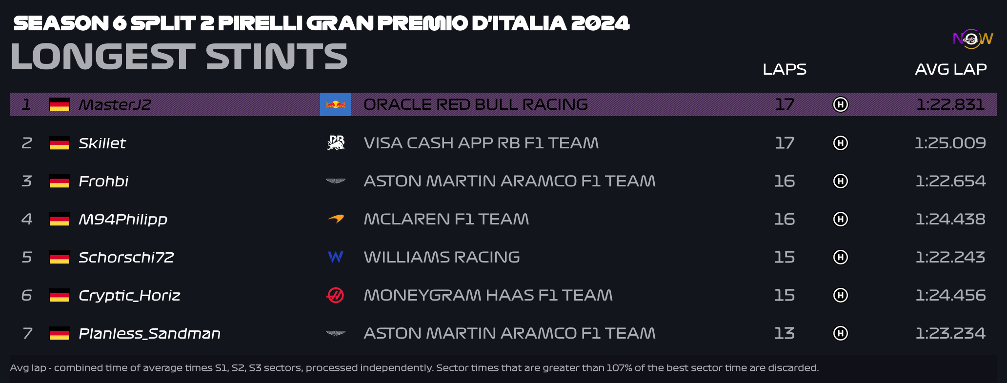now-racing_season6split2_13_italy_longest_strints_2