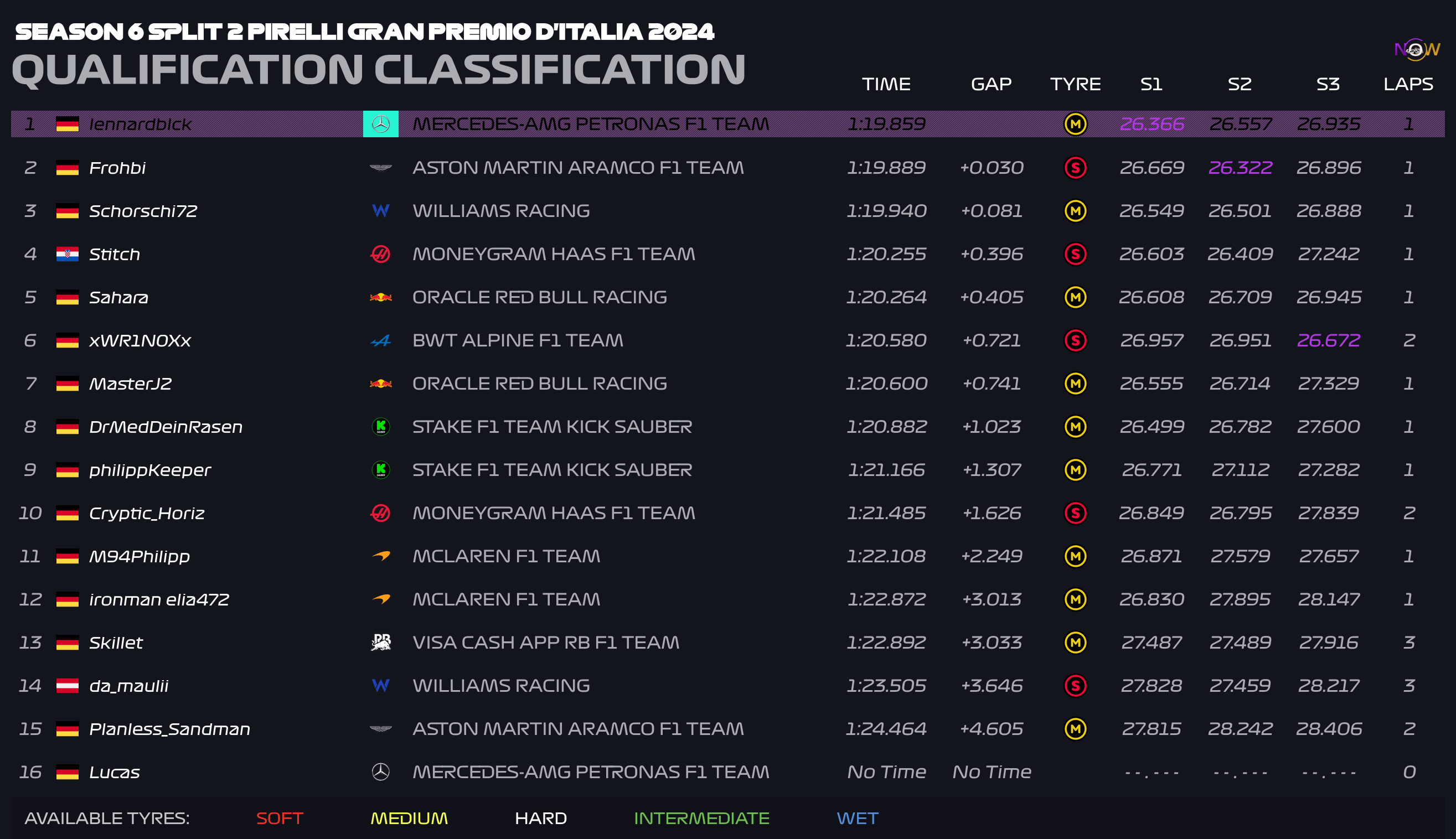 now-racing_season6split2_13_italy_qualification_2