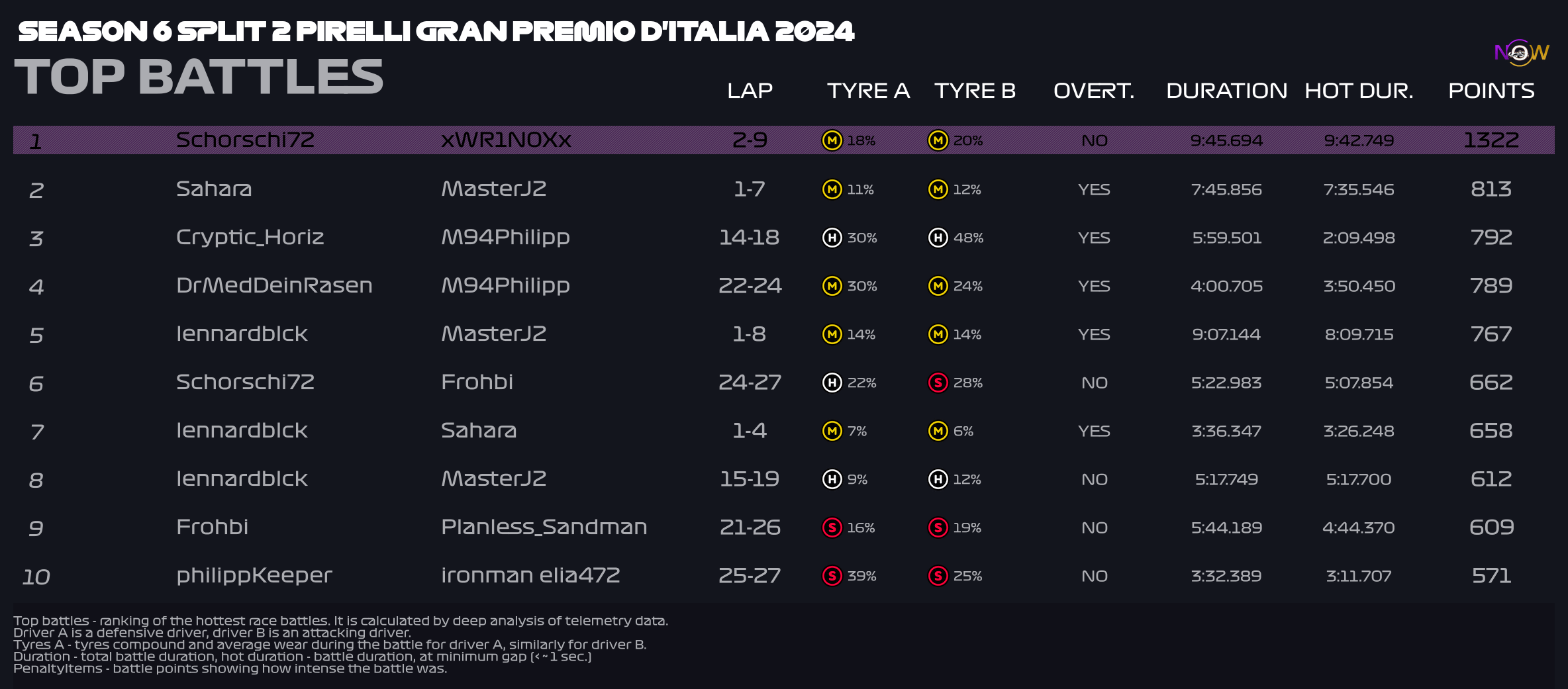 now-racing_season6split2_13_italy_top_battles_2