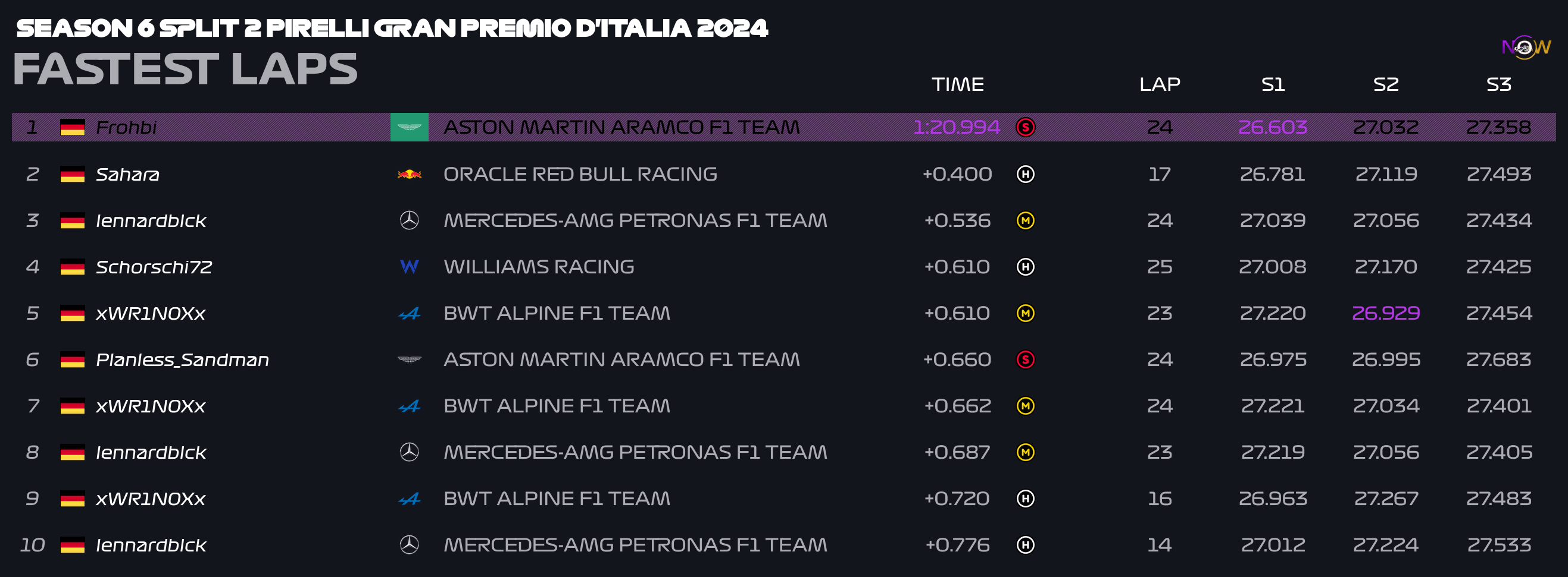 now-racing_season6split2_13_italy_top_fastest_laps_2