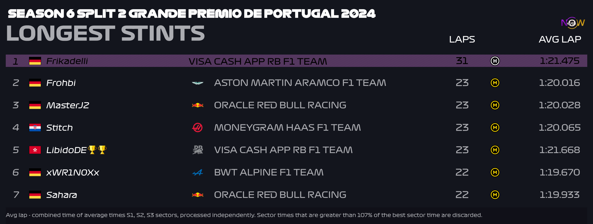 now-racing_season6split2_14_portugal_longest_strints_2