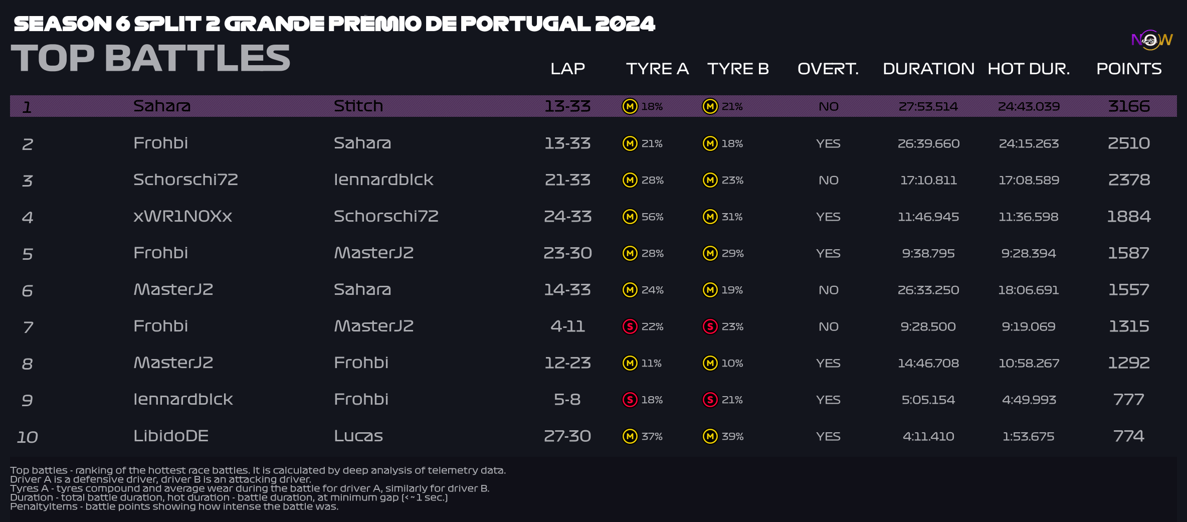 now-racing_season6split2_14_portugal_top_battles_2