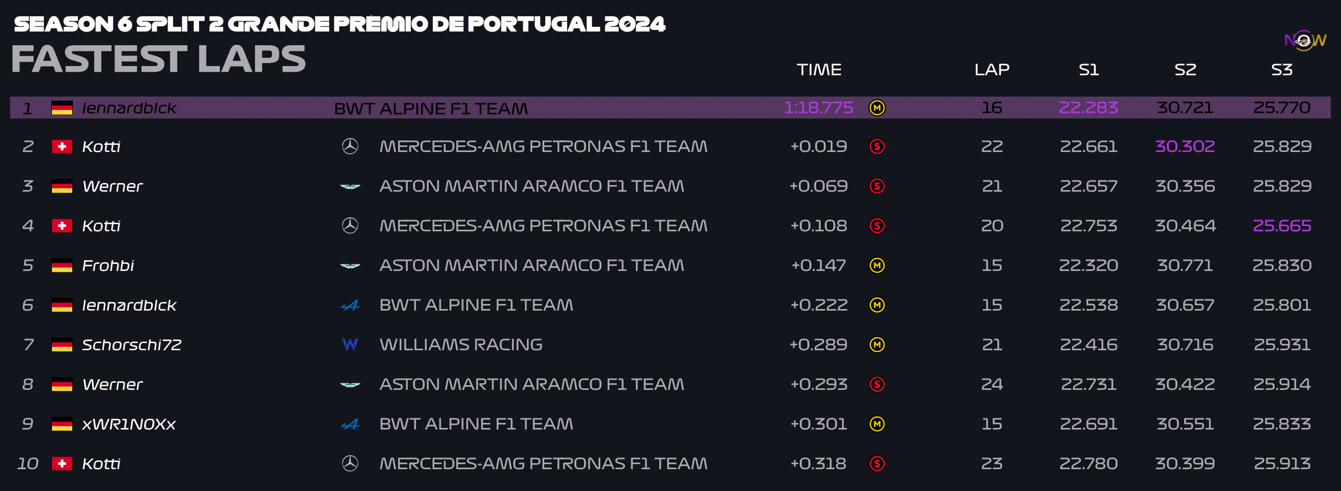 now-racing_season6split2_14_portugal_top_fastest_laps_2