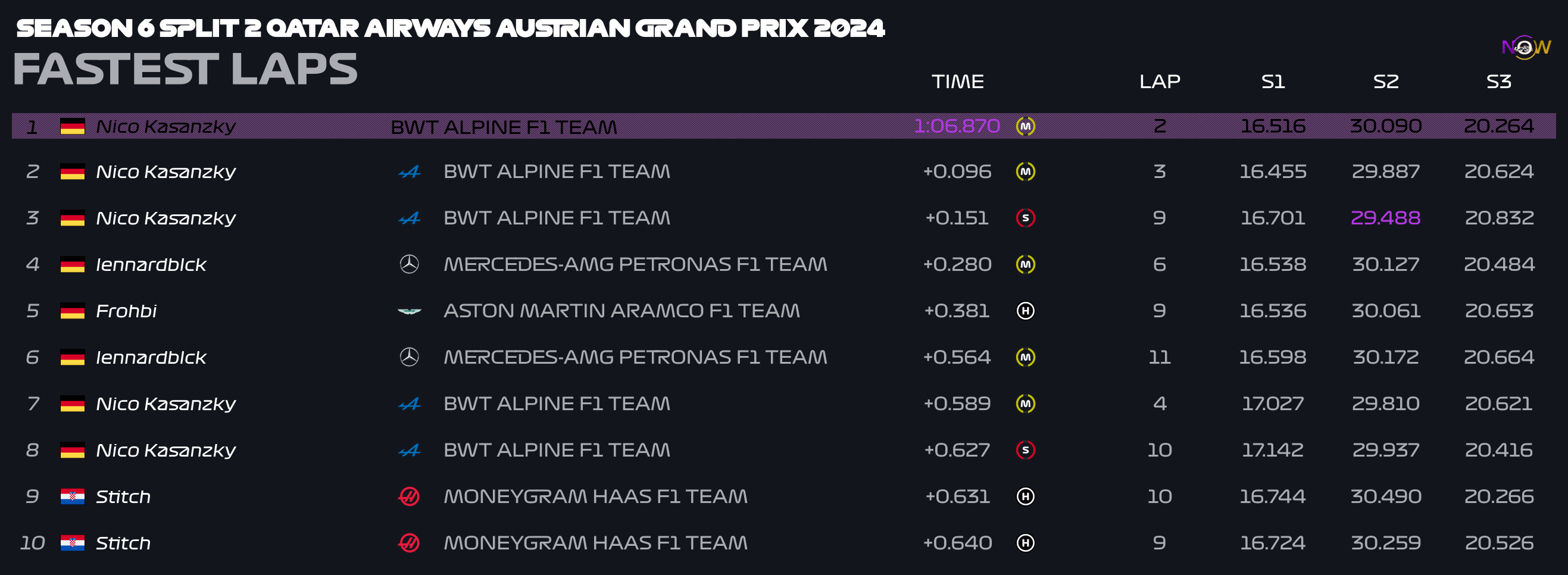 now-racing_season6split2_15_austria_top_fastest_laps_3