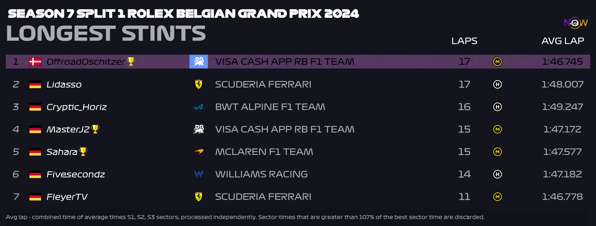 now-racing_season7split1_01_belgium_longest_strints_2