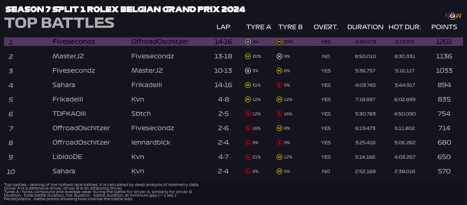now-racing_season7split1_01_belgium_top_battles_2