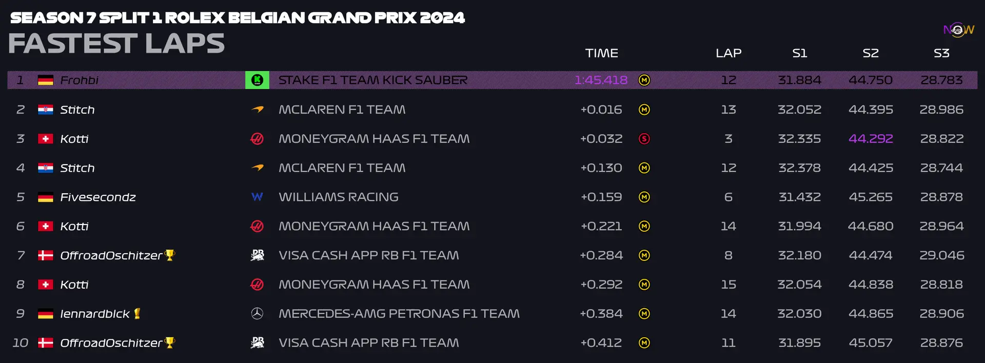 now-racing_season7split1_01_belgium_top_fastest_laps_2