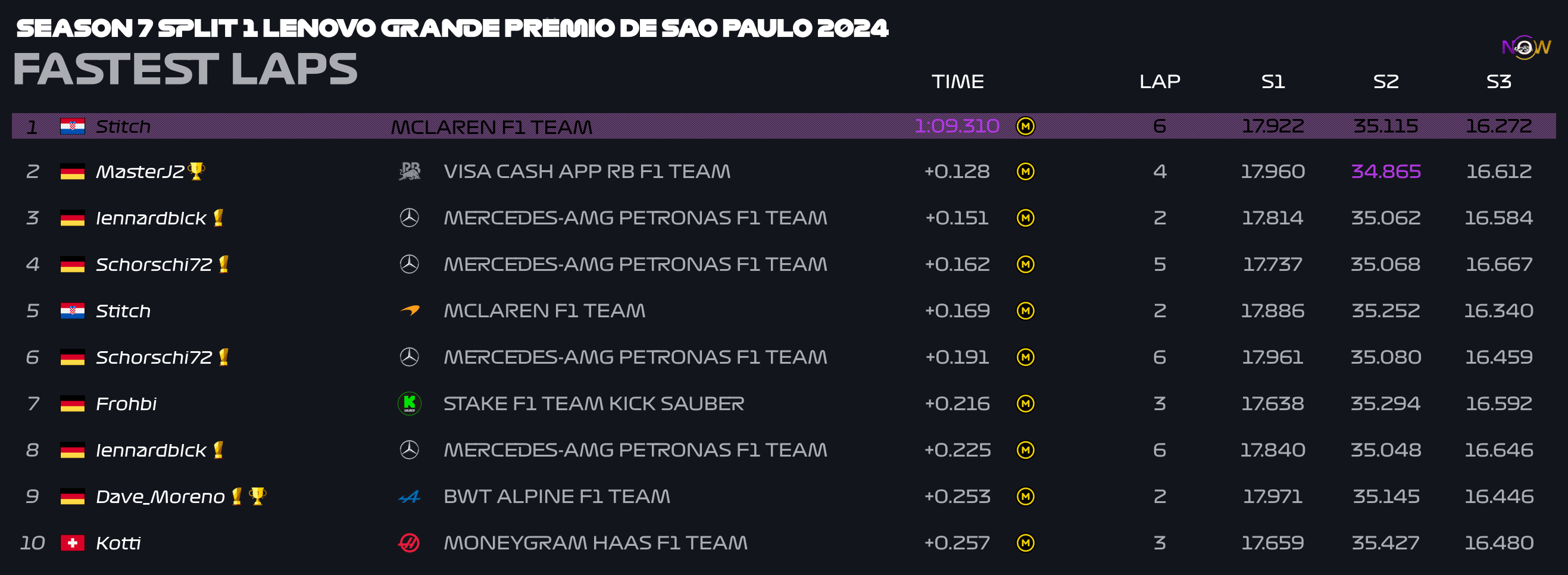 now-racing_season7split1_03_brazil_top_fastest_laps_2