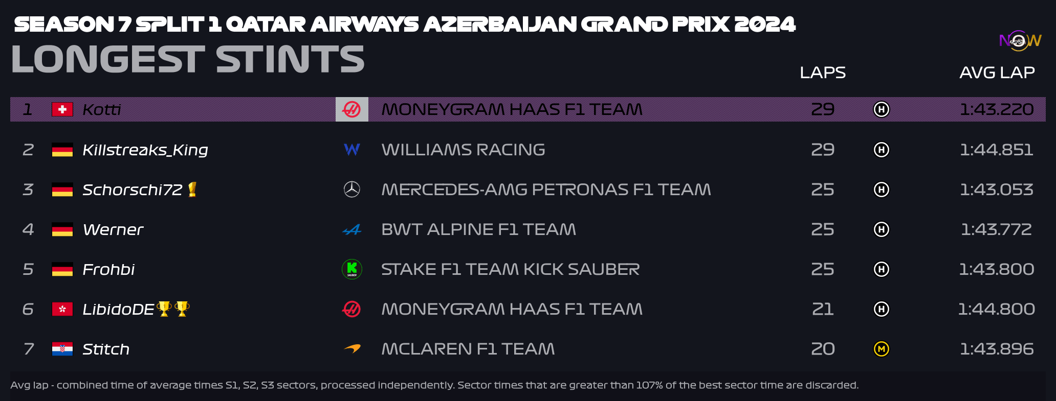 now-racing_season7split1_06_azerbaijan_longest_strints_2