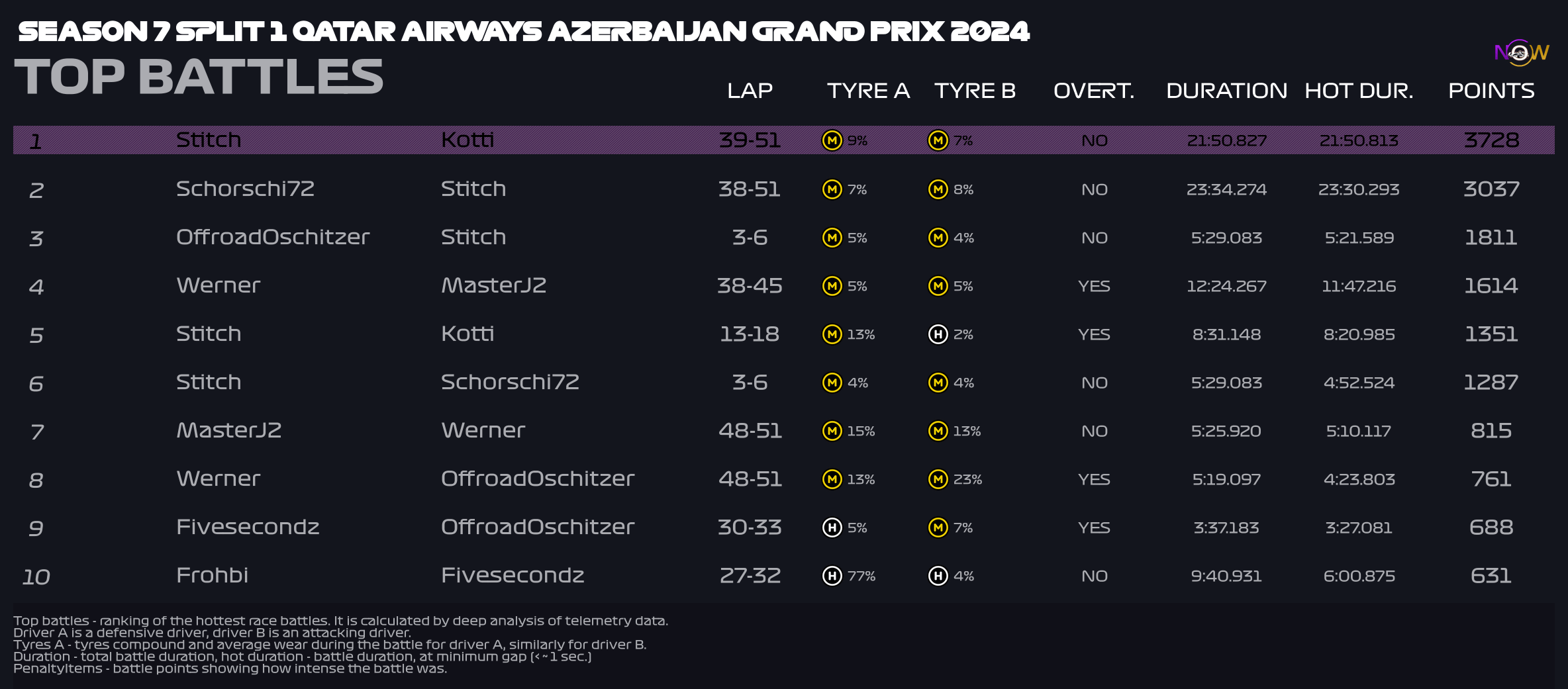 now-racing_season7split1_06_azerbaijan_top_battles_2