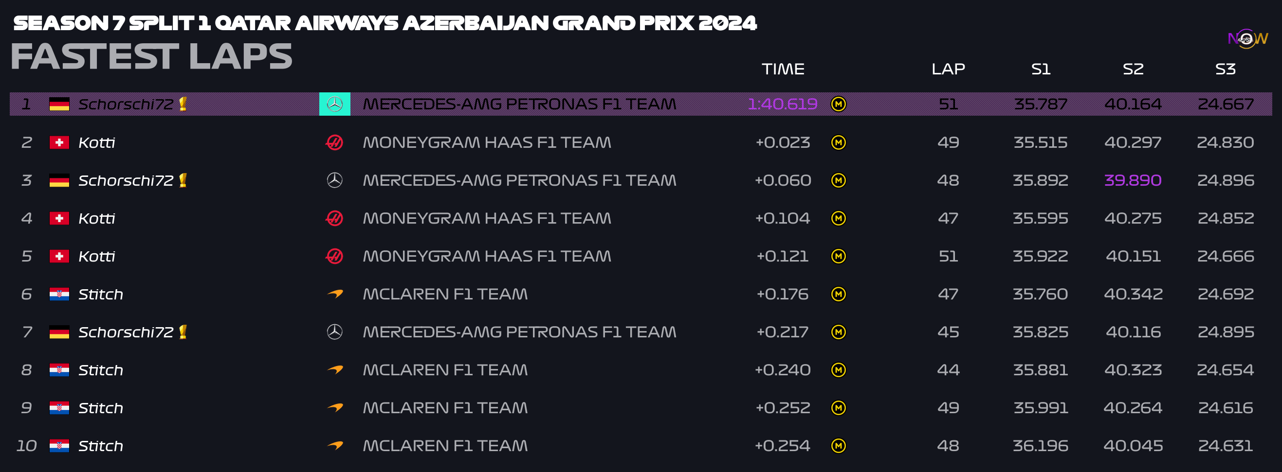 now-racing_season7split1_06_azerbaijan_top_fastest_laps_2