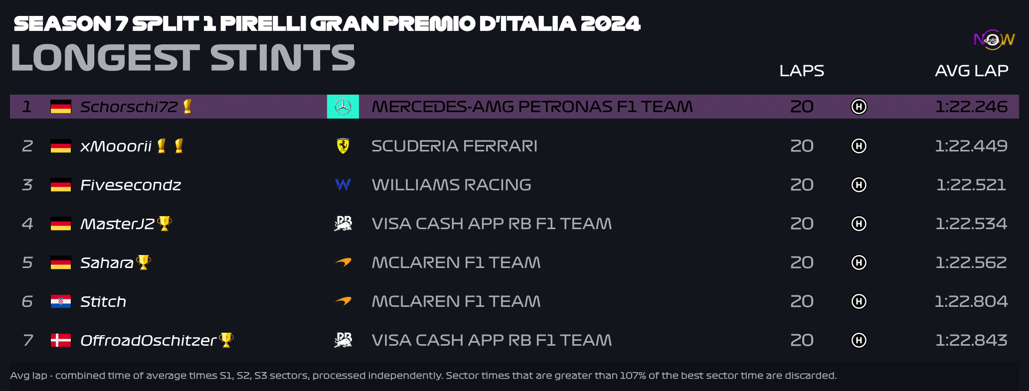 now-racing_season7split1_08_italy_longest_strints_2