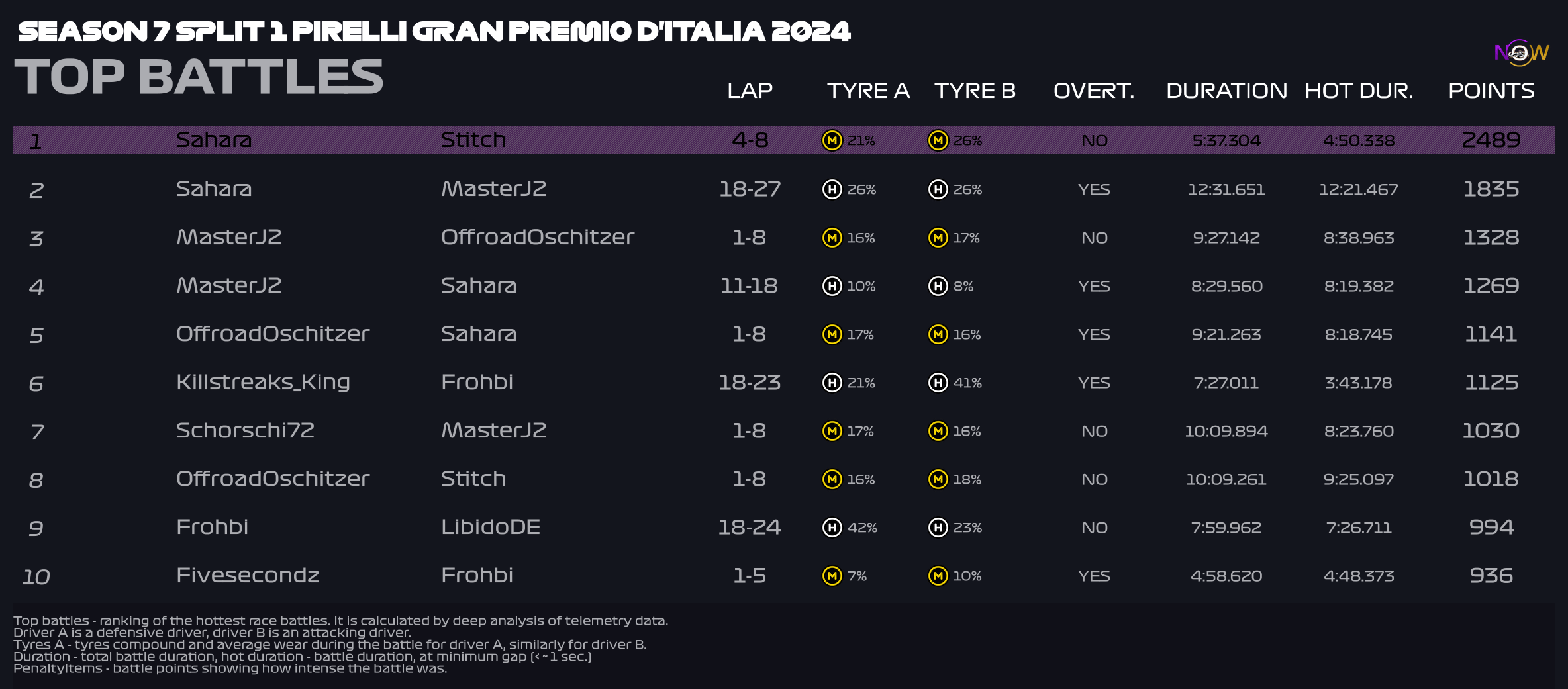 now-racing_season7split1_08_italy_top_battles_2