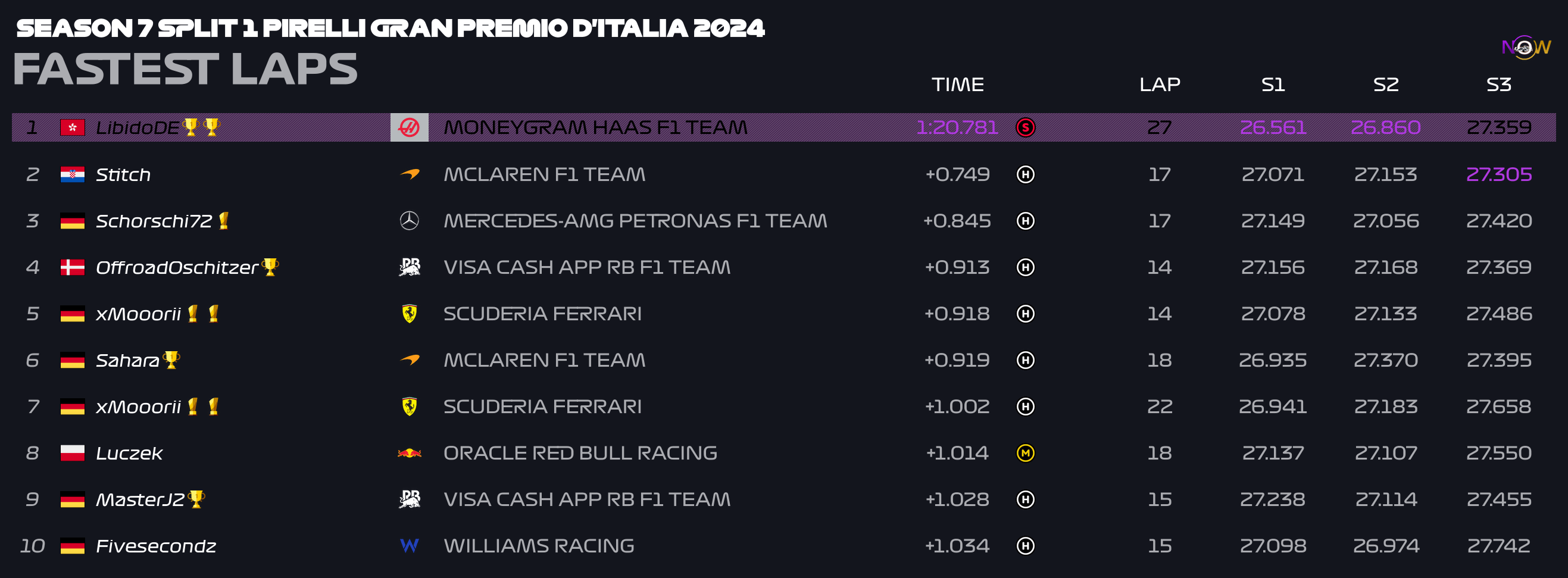 now-racing_season7split1_08_italy_top_fastest_laps_2