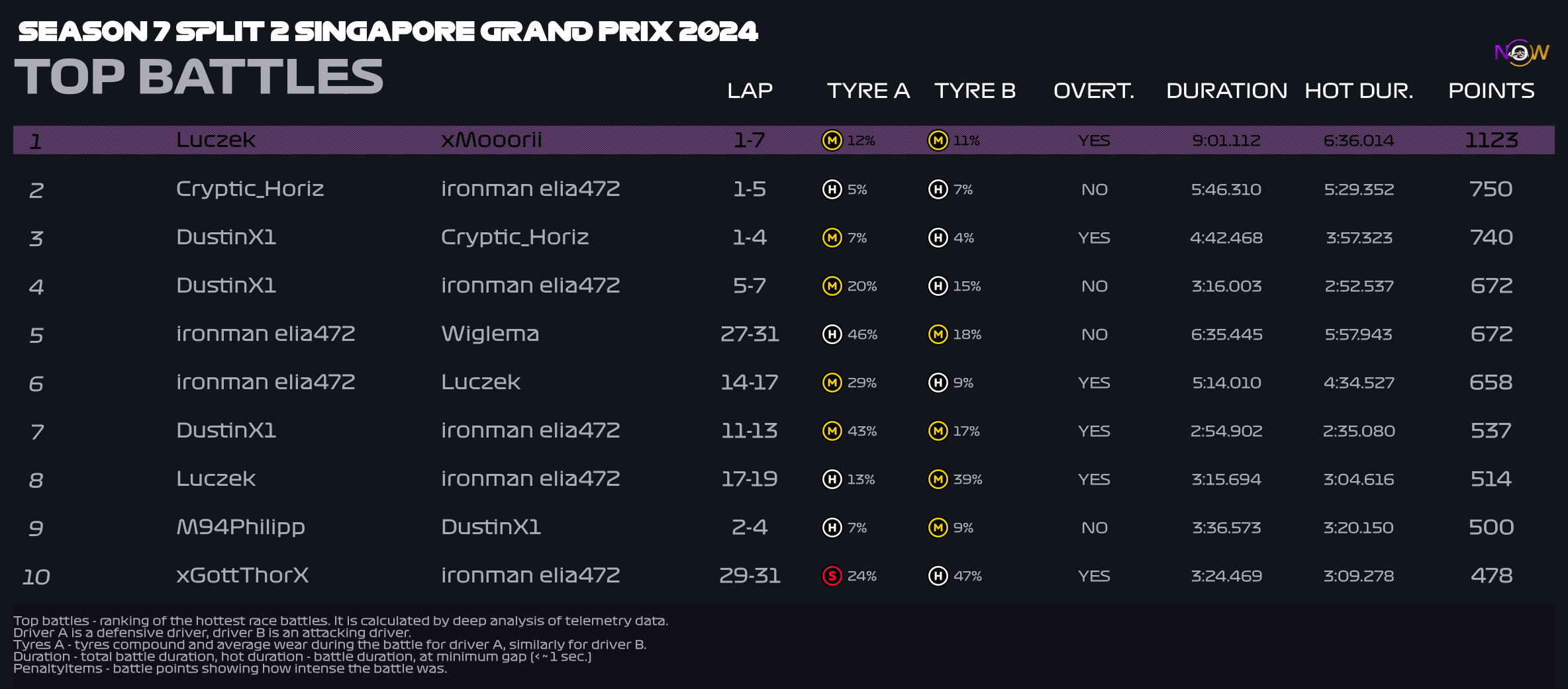 now-racing_season7split2_07_singapore_top_battles_2