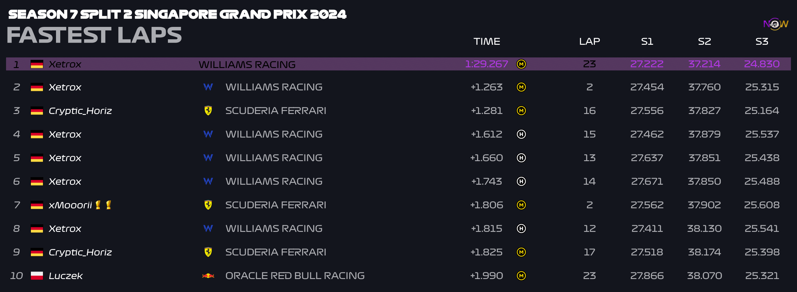 now-racing_season7split2_07_singapore_top_fastest_laps_2