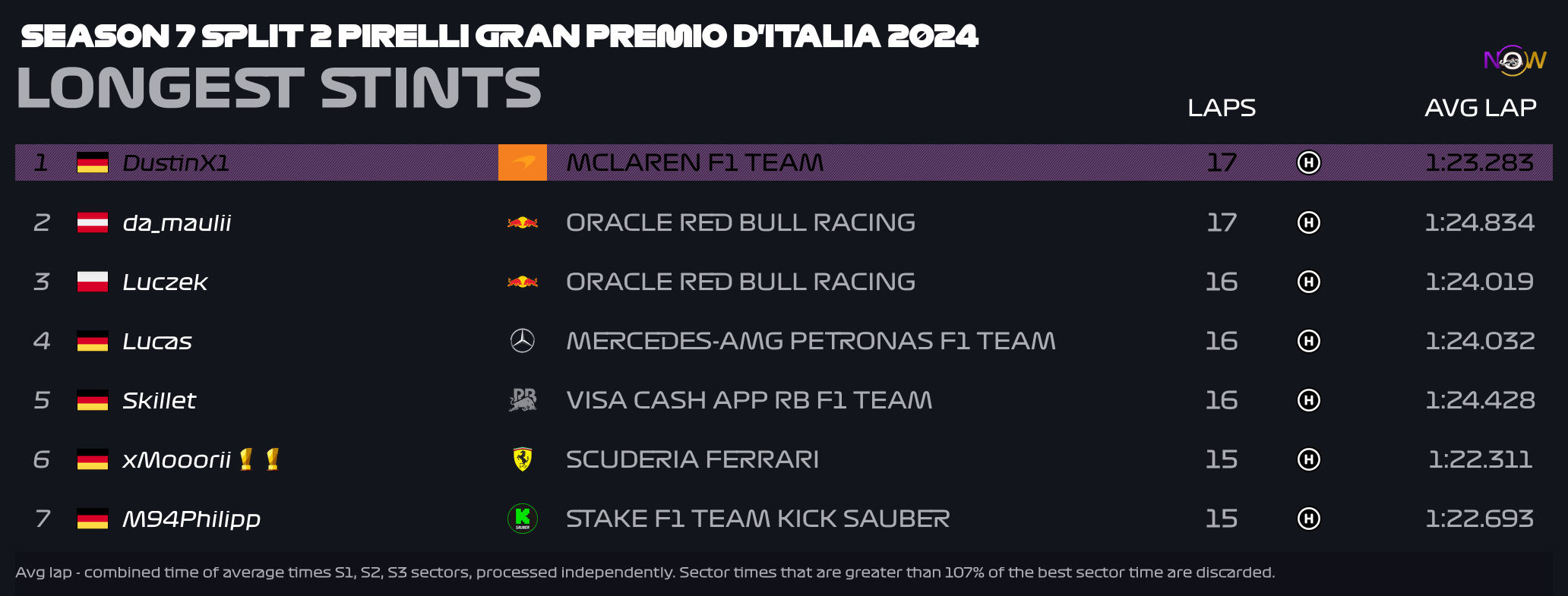 now-racing_season7split2_08_italy_longest_strints_2