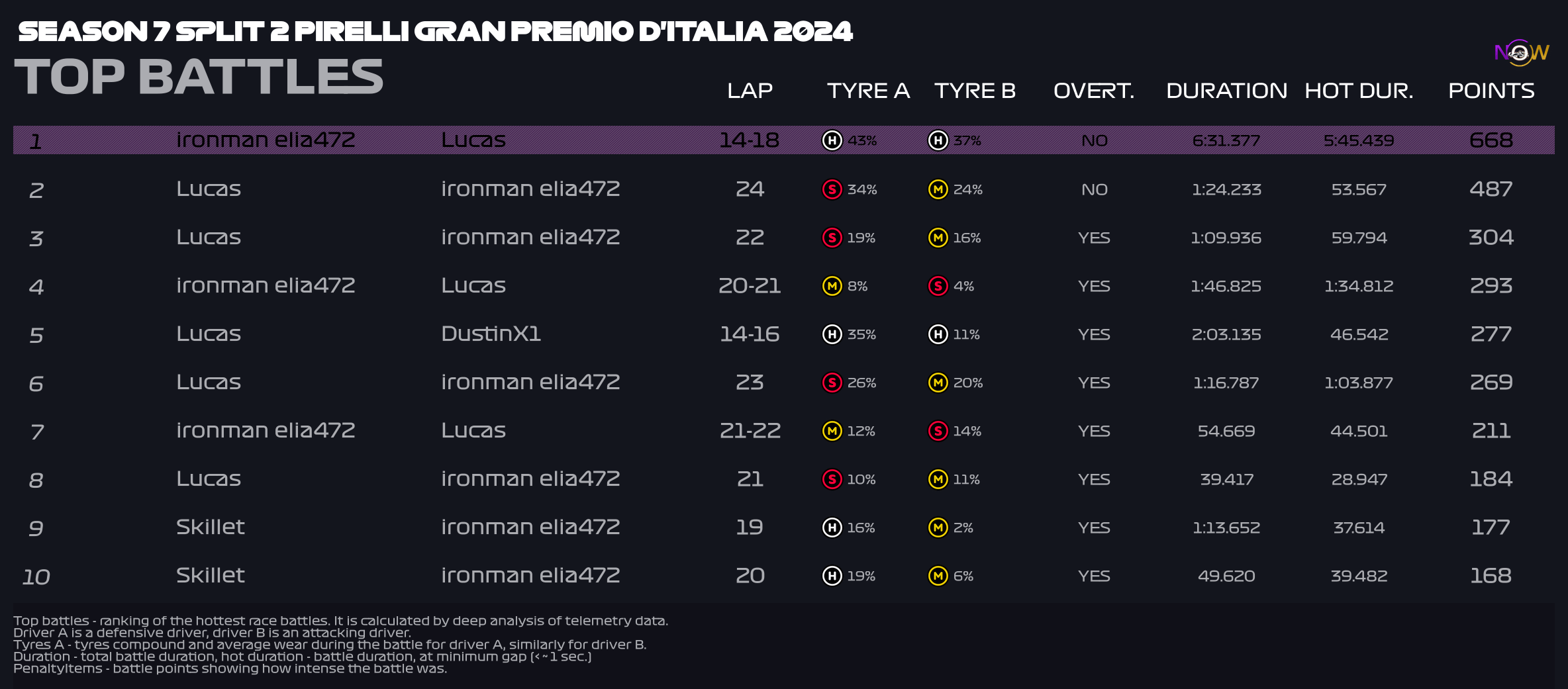 now-racing_season7split2_08_italy_top_battles_2