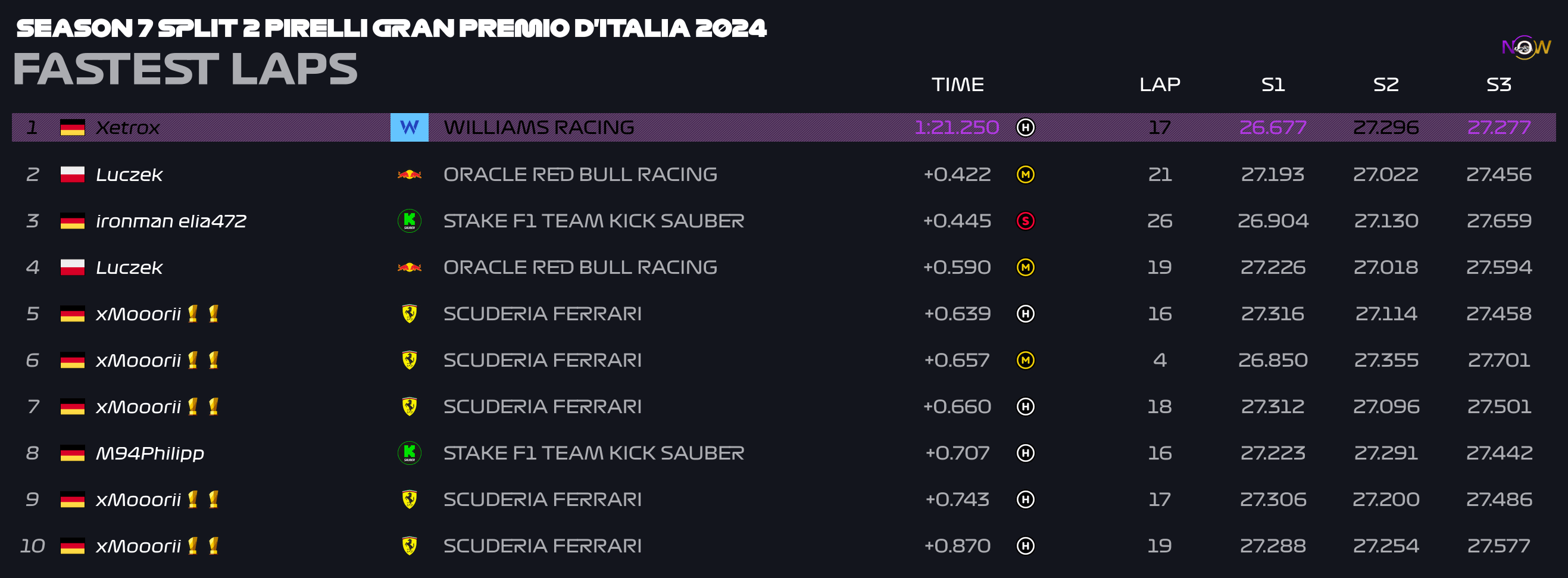 now-racing_season7split2_08_italy_top_fastest_laps_2
