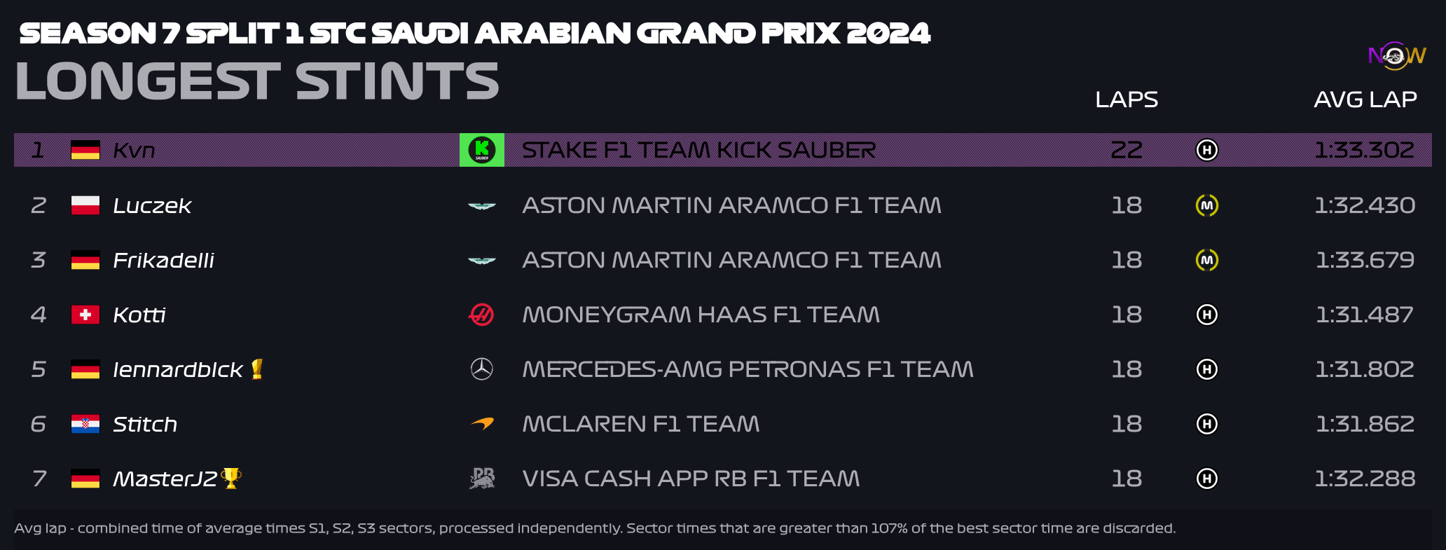 now-racing_season7split1_09_saudiarabia_longest_strints_2