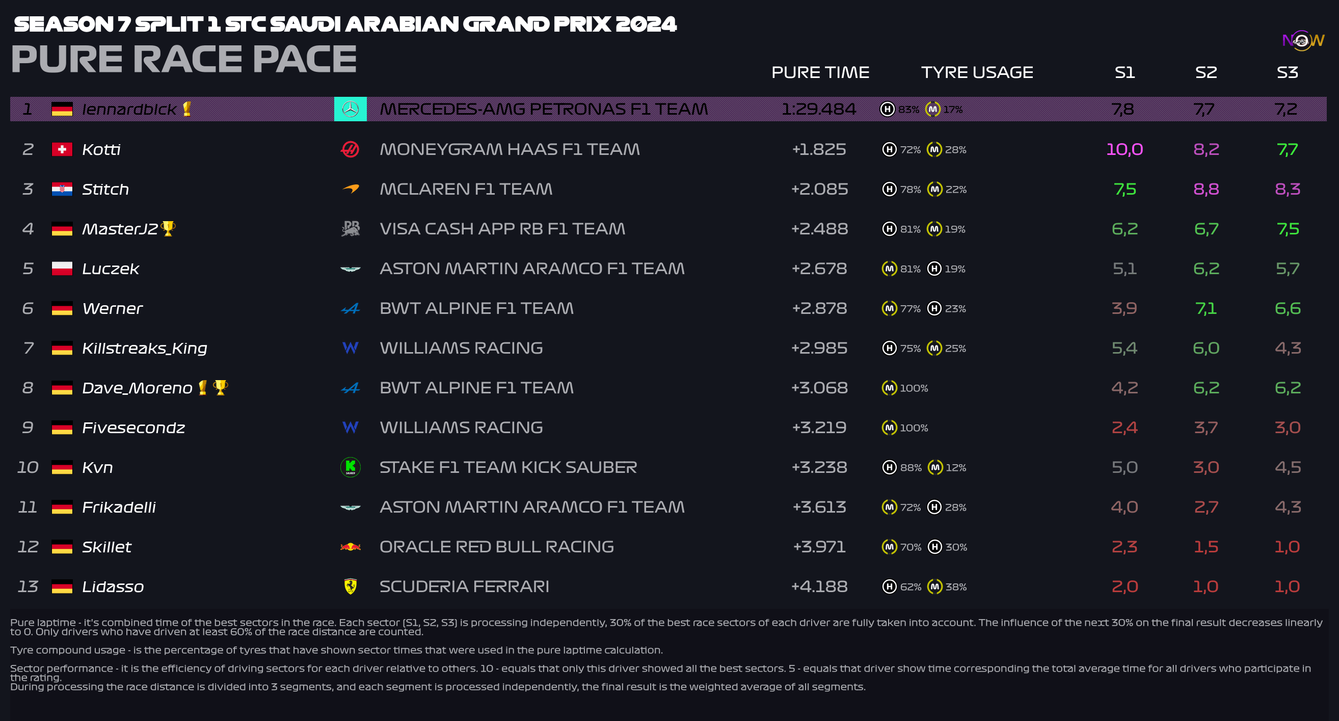 now-racing_season7split1_09_saudiarabia_pure_race_pace_2