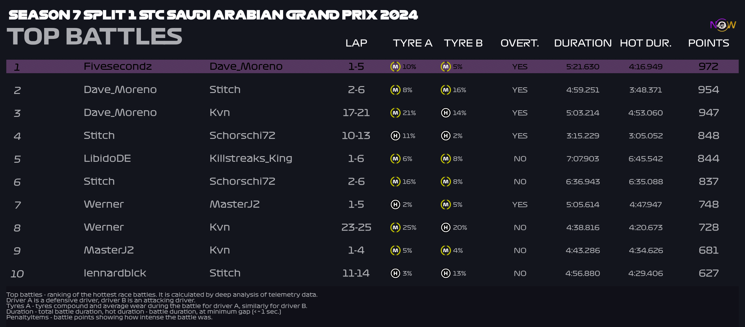now-racing_season7split1_09_saudiarabia_top_battles_2