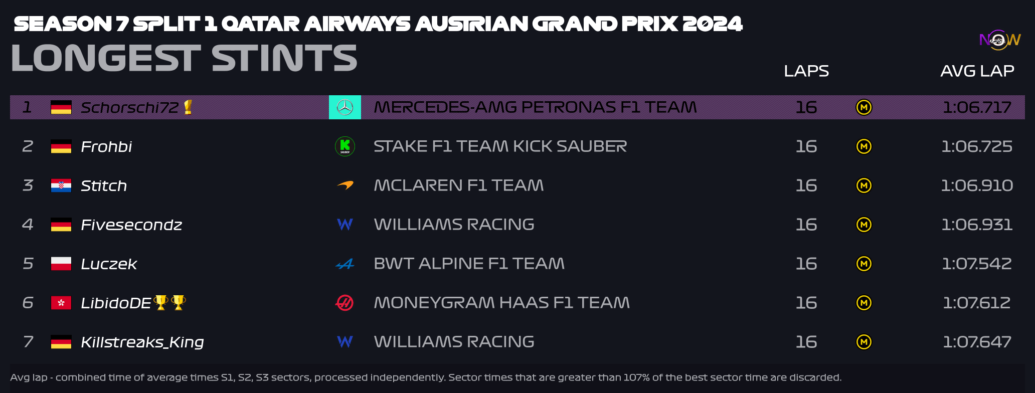 now-racing_season7split1_12_austria_longest_stints_2