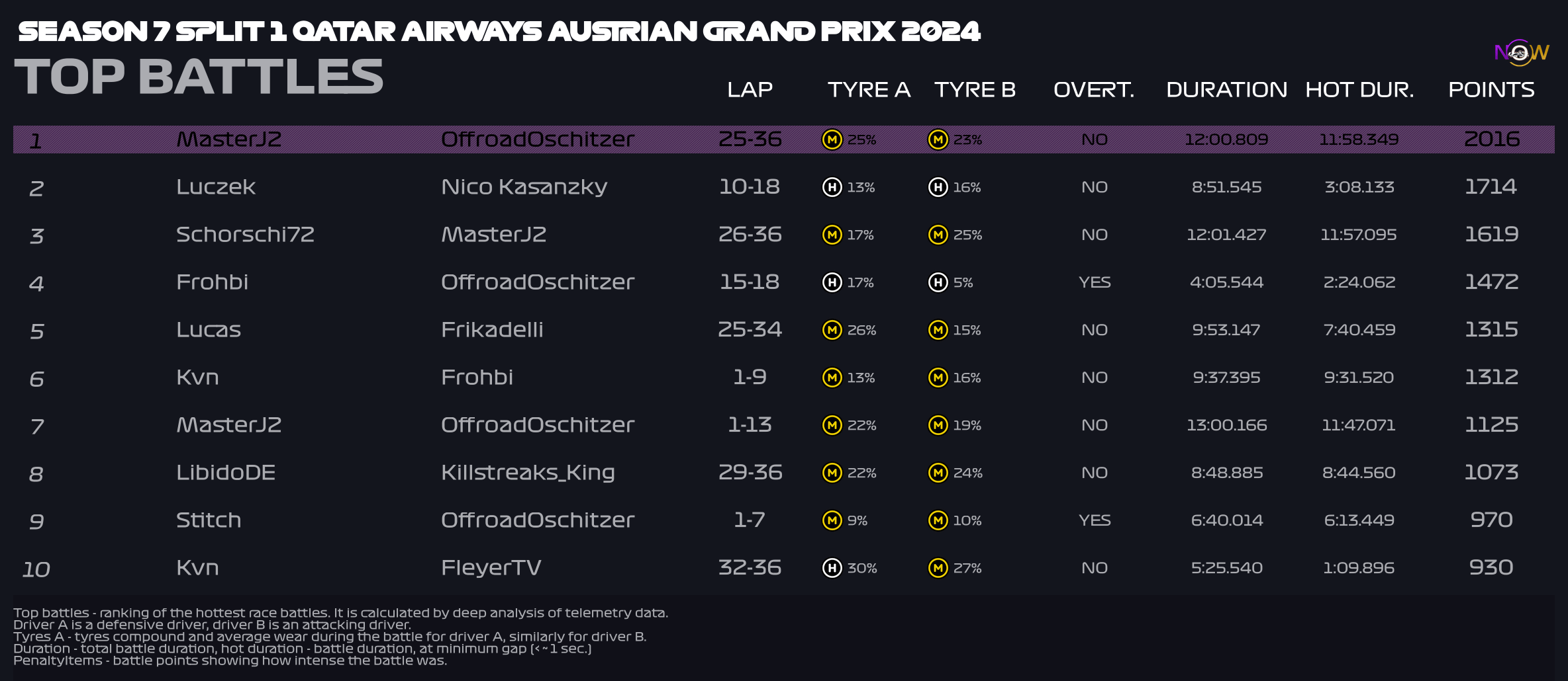 now-racing_season7split1_12_austria_top_battles_2