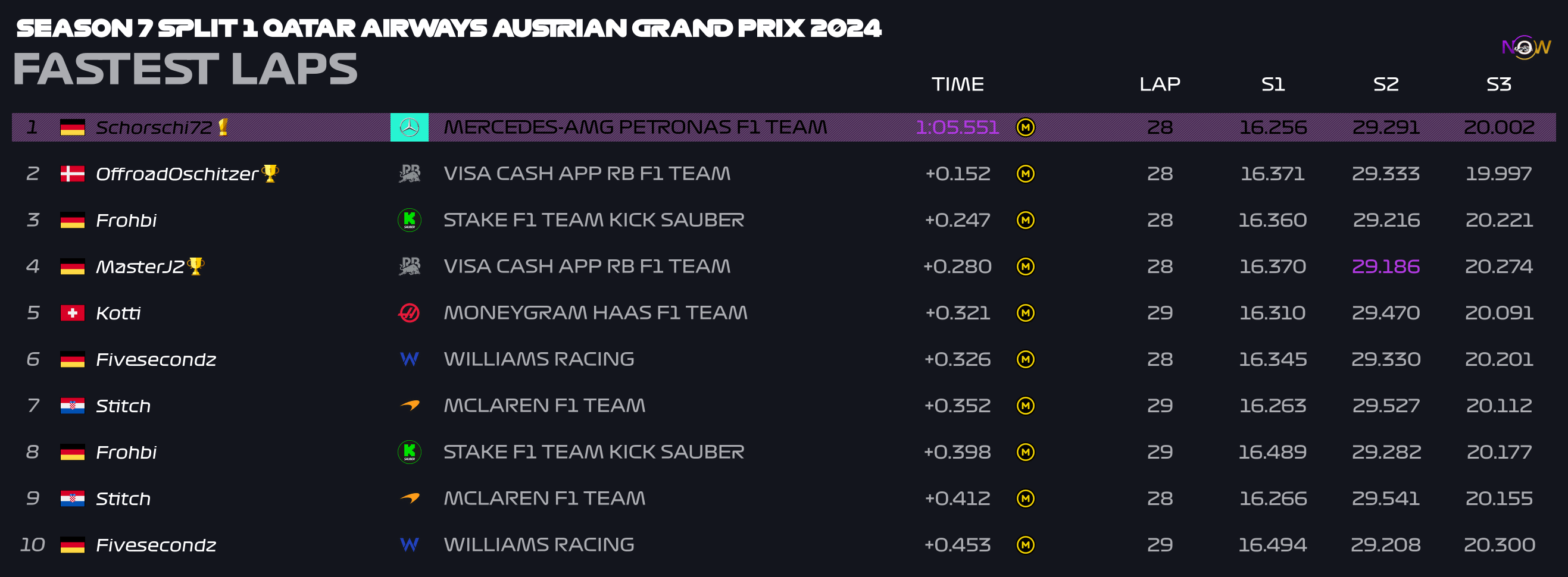 now-racing_season7split1_12_austria_top_fastest_laps_2