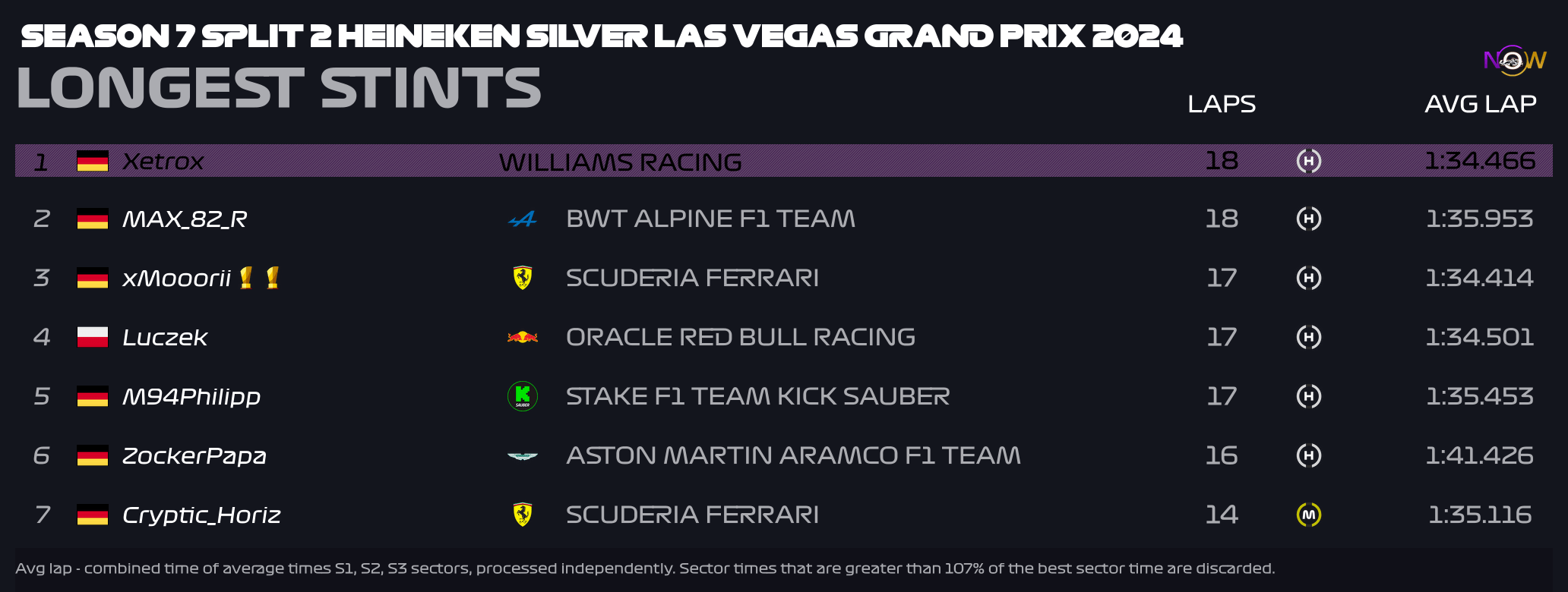 now-racing_season7split2_10_unitedstatesofamerica_longest_strints_2