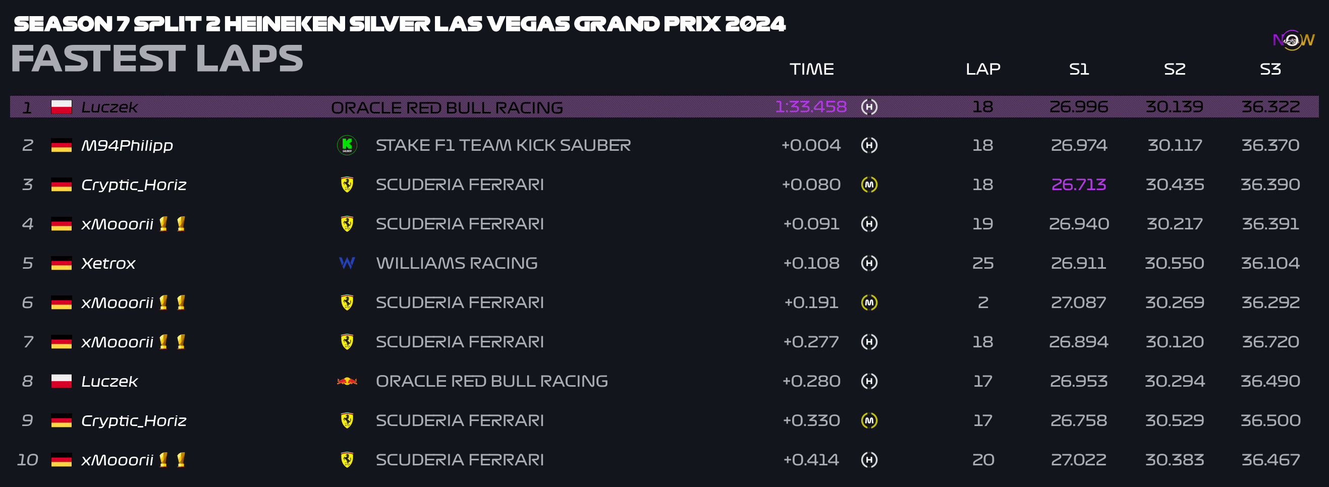now-racing_season7split2_10_unitedstatesofamerica_top_fastest_laps_2