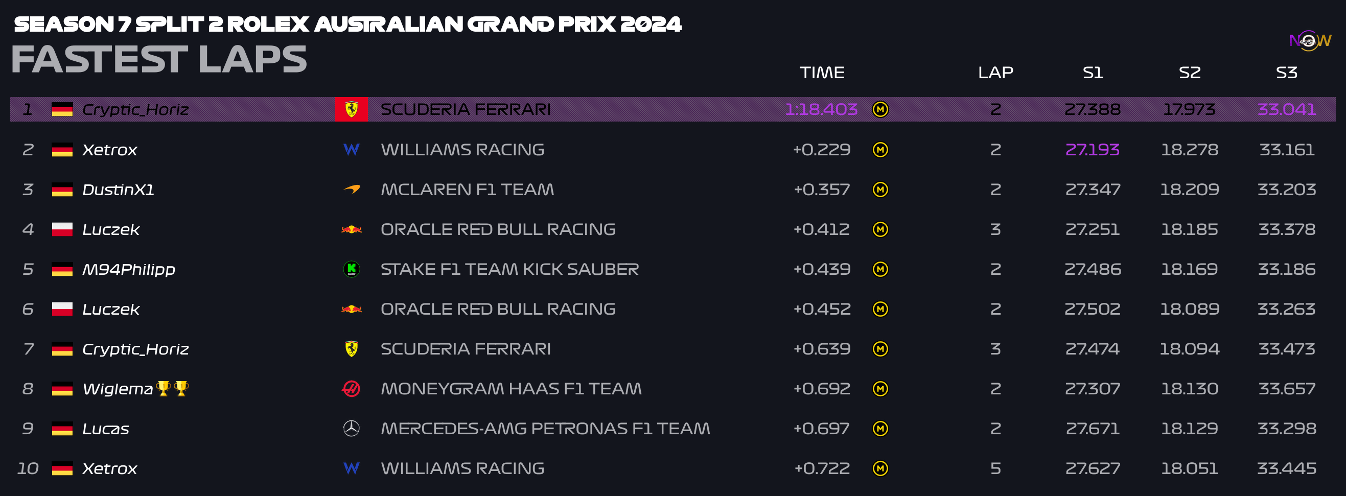 now-racing_season7split2_11_australia_top_fastest_laps_2