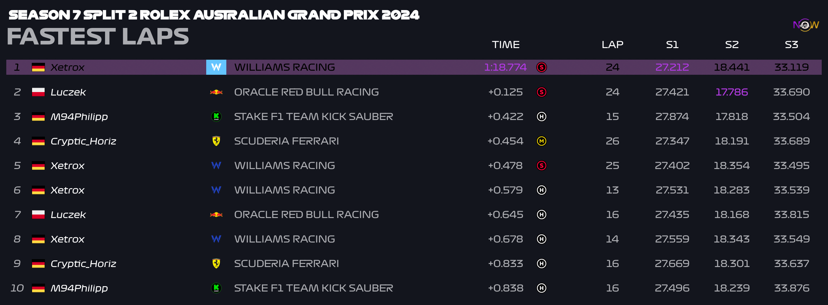 now-racing_season7split2_11_australia_top_fastest_laps_3