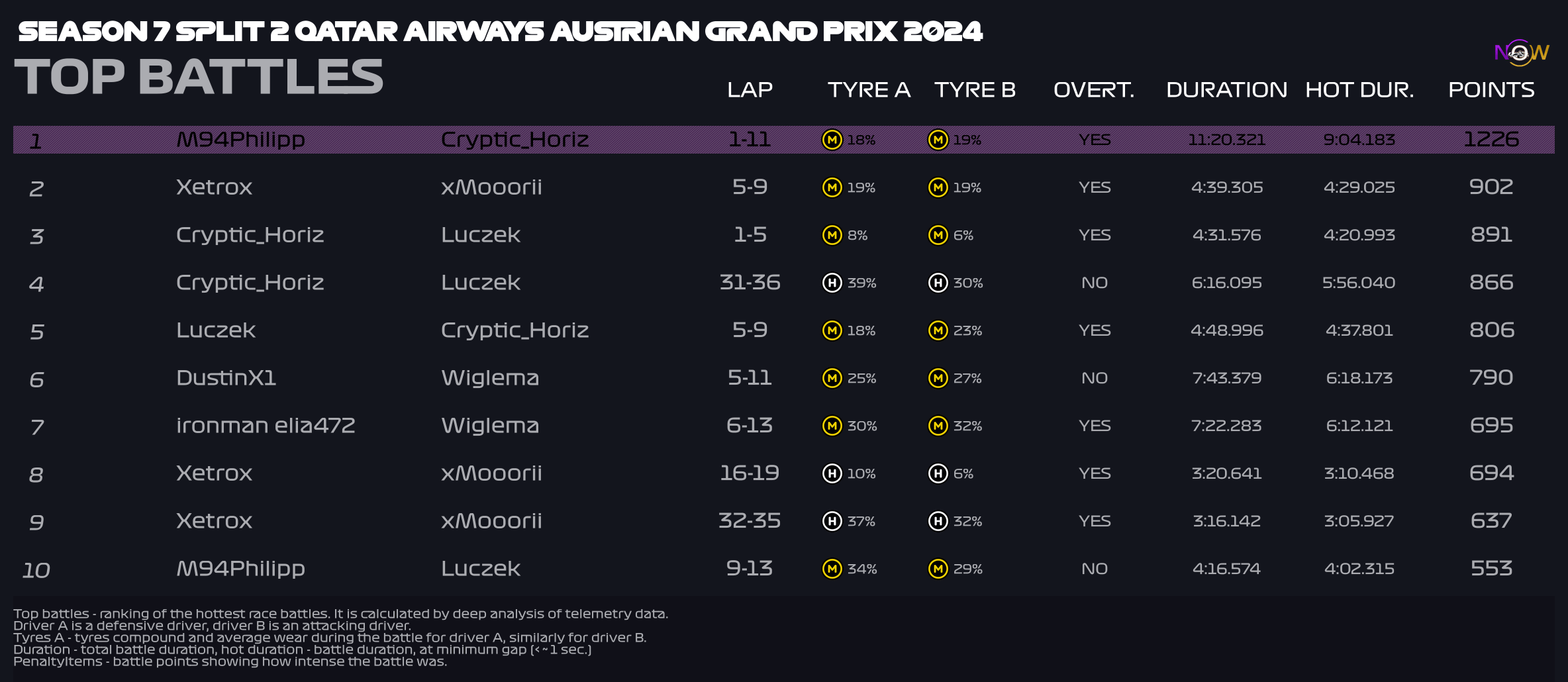 now-racing_season7split2_12_austria_top_battles_2