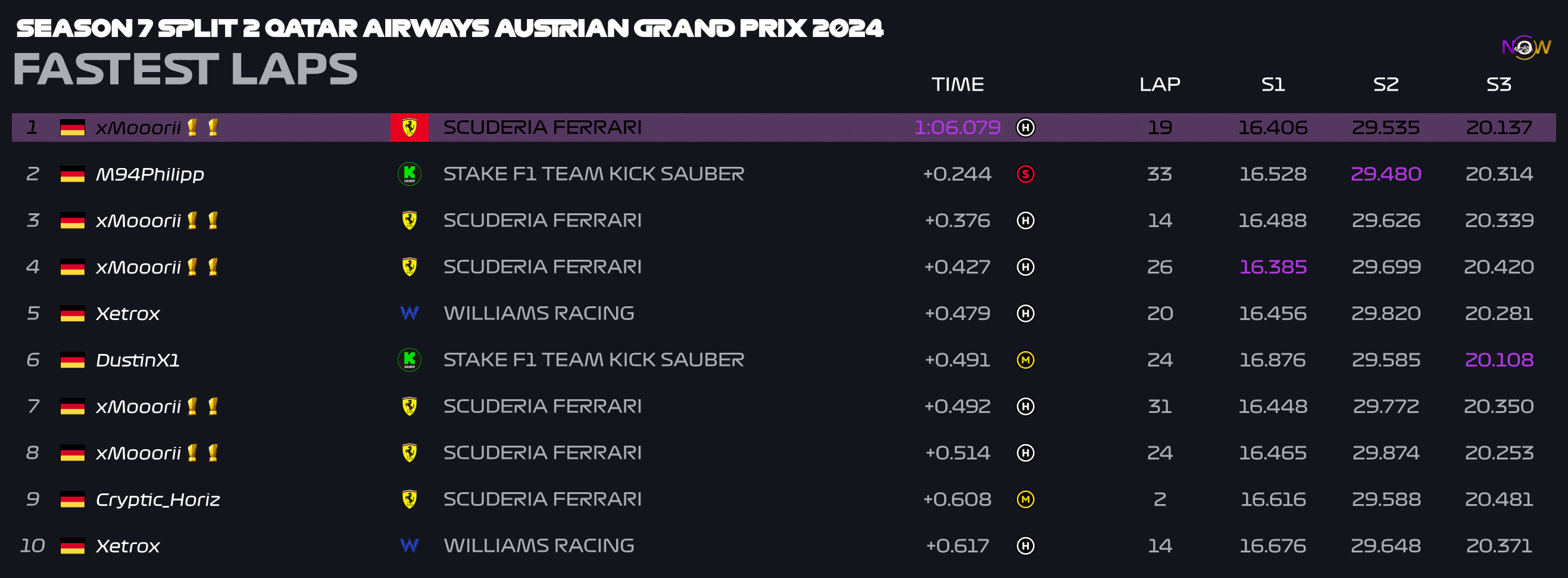 now-racing_season7split2_12_austria_top_fastest_laps_2