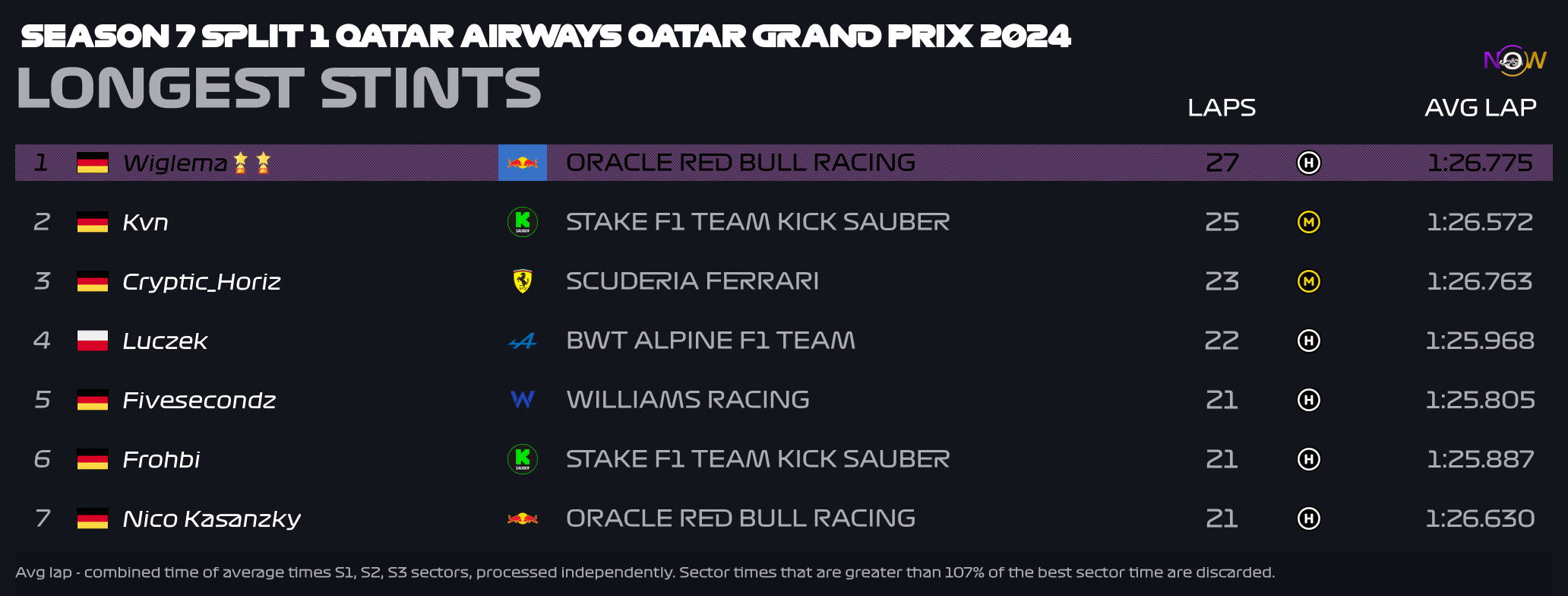 now-racing_season7split1_13_qatar_longest_stints_4