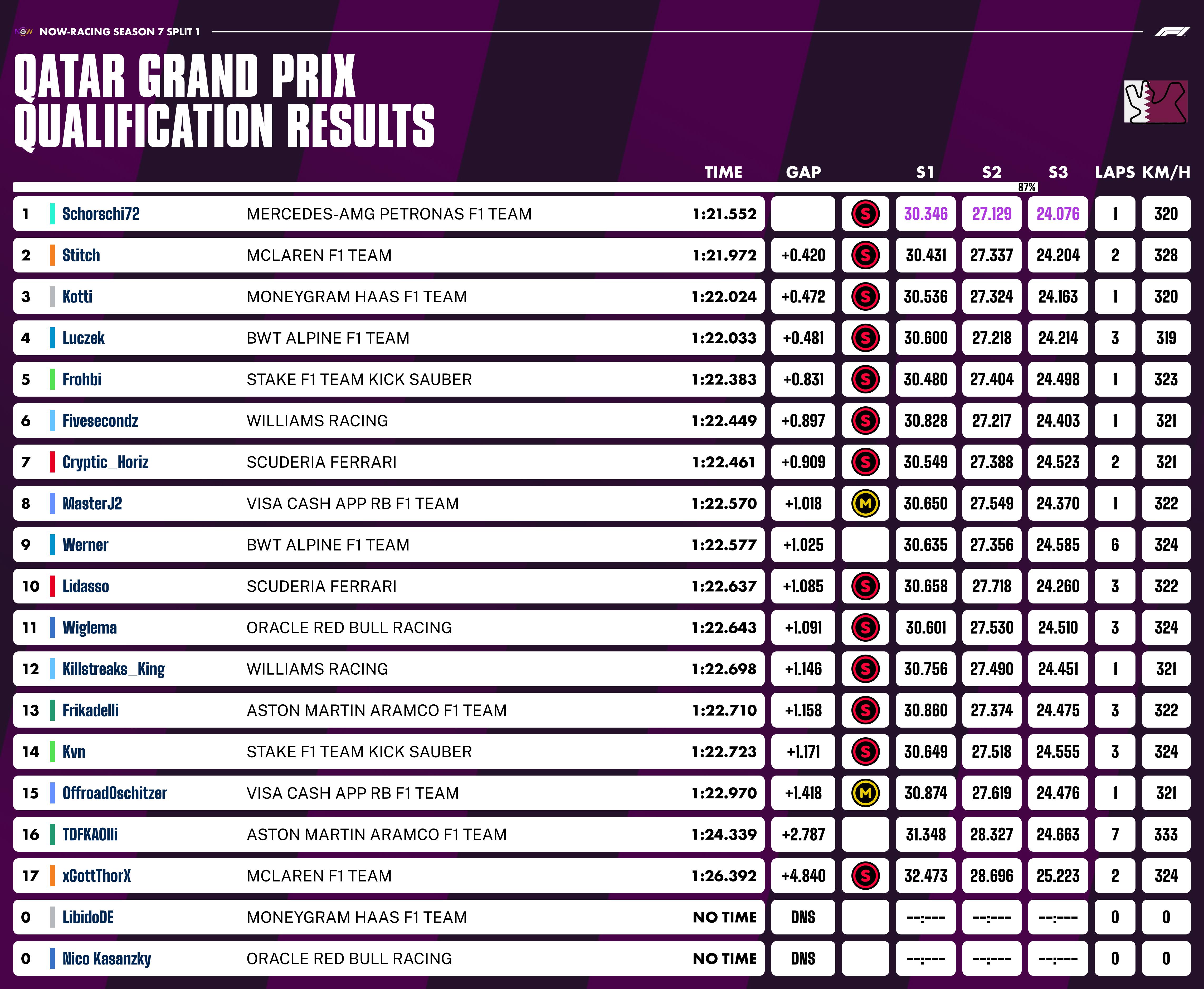 now-racing_season7split1_13_qatar_qualification_1