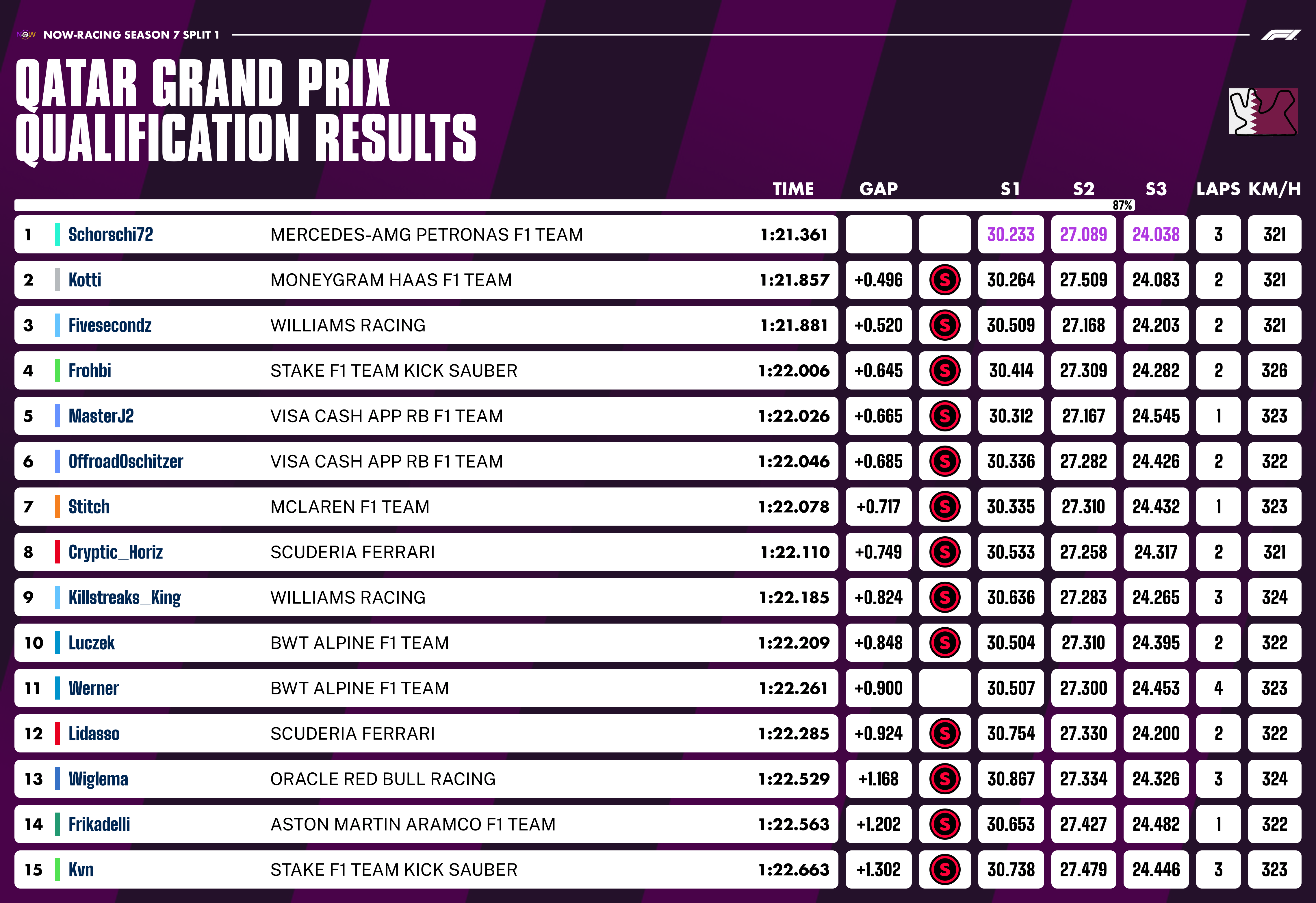 now-racing_season7split1_13_qatar_qualification_2