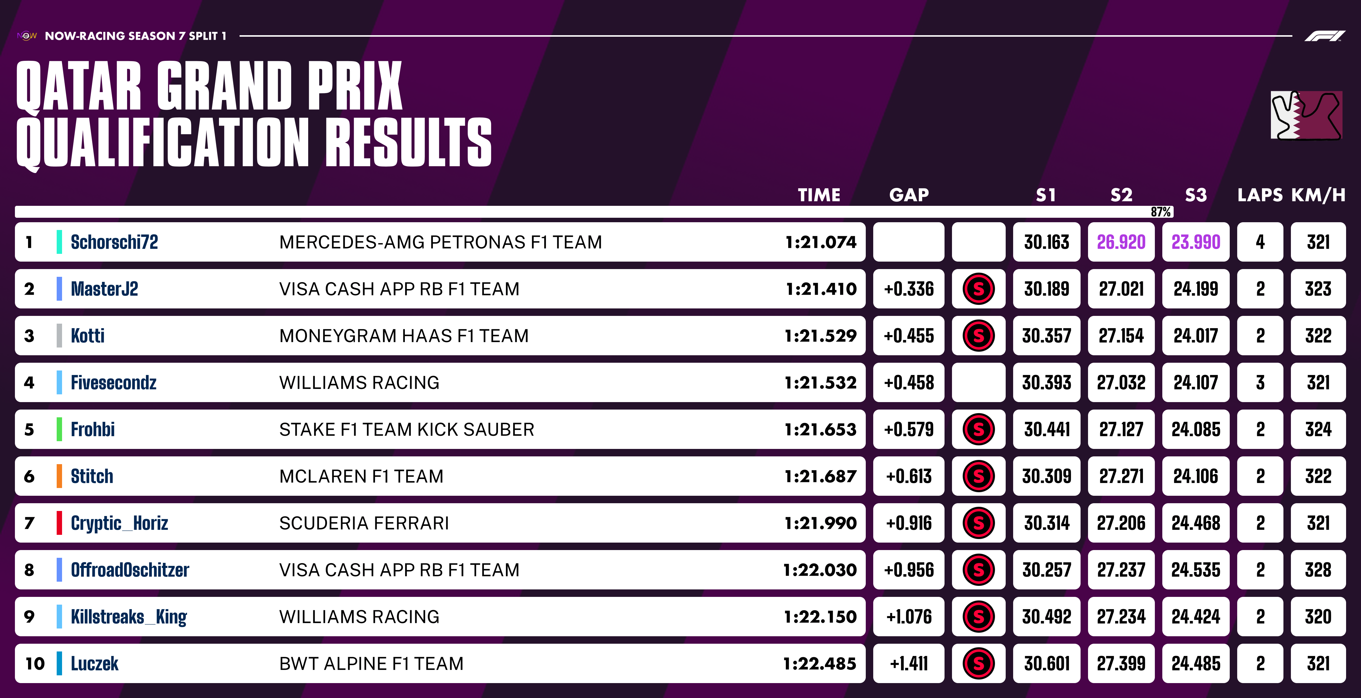 now-racing_season7split1_13_qatar_qualification_3